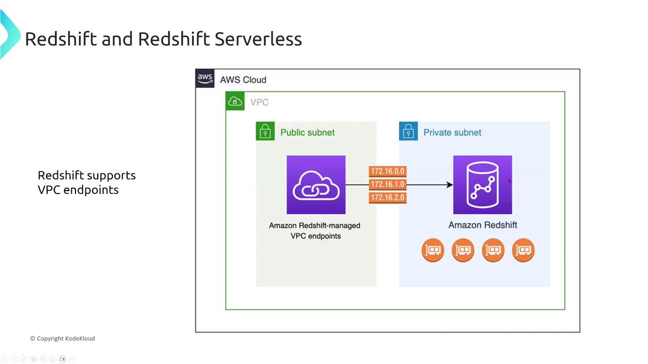 The image illustrates a network diagram showing Amazon Redshift and Redshift Serverless within an AWS Cloud environment, highlighting the support for VPC endpoints with public and private subnets.