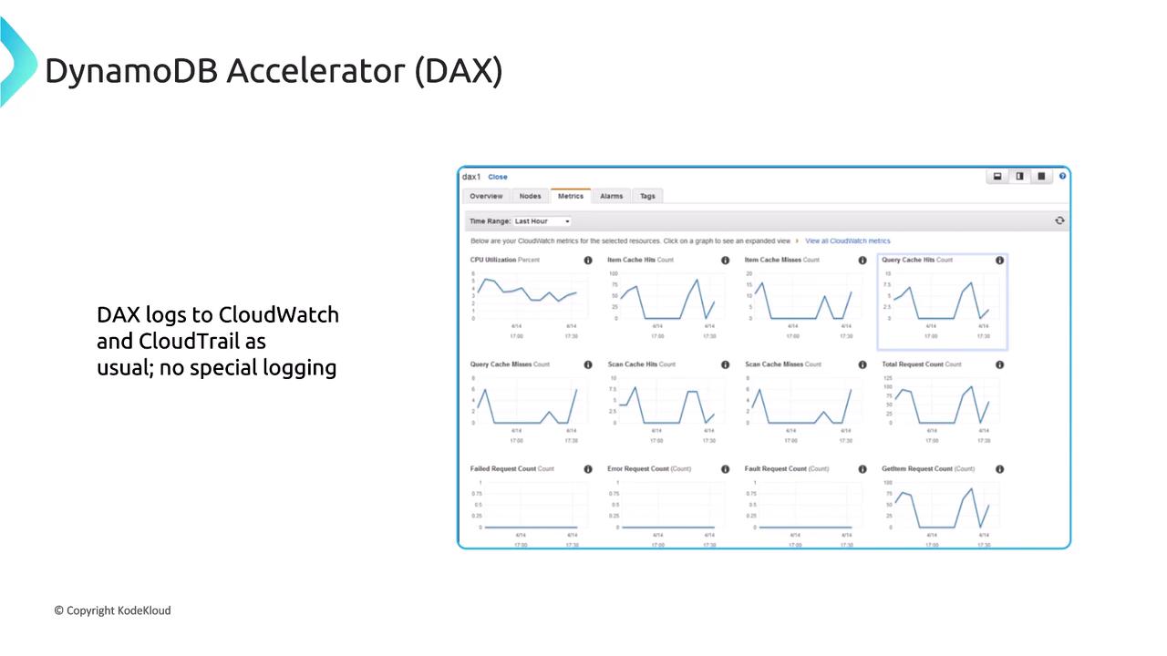 The image shows a dashboard for DynamoDB Accelerator (DAX) metrics, displaying various performance graphs such as CPU utilization and cache hits. It also mentions that DAX logs to CloudWatch and CloudTrail without special logging.