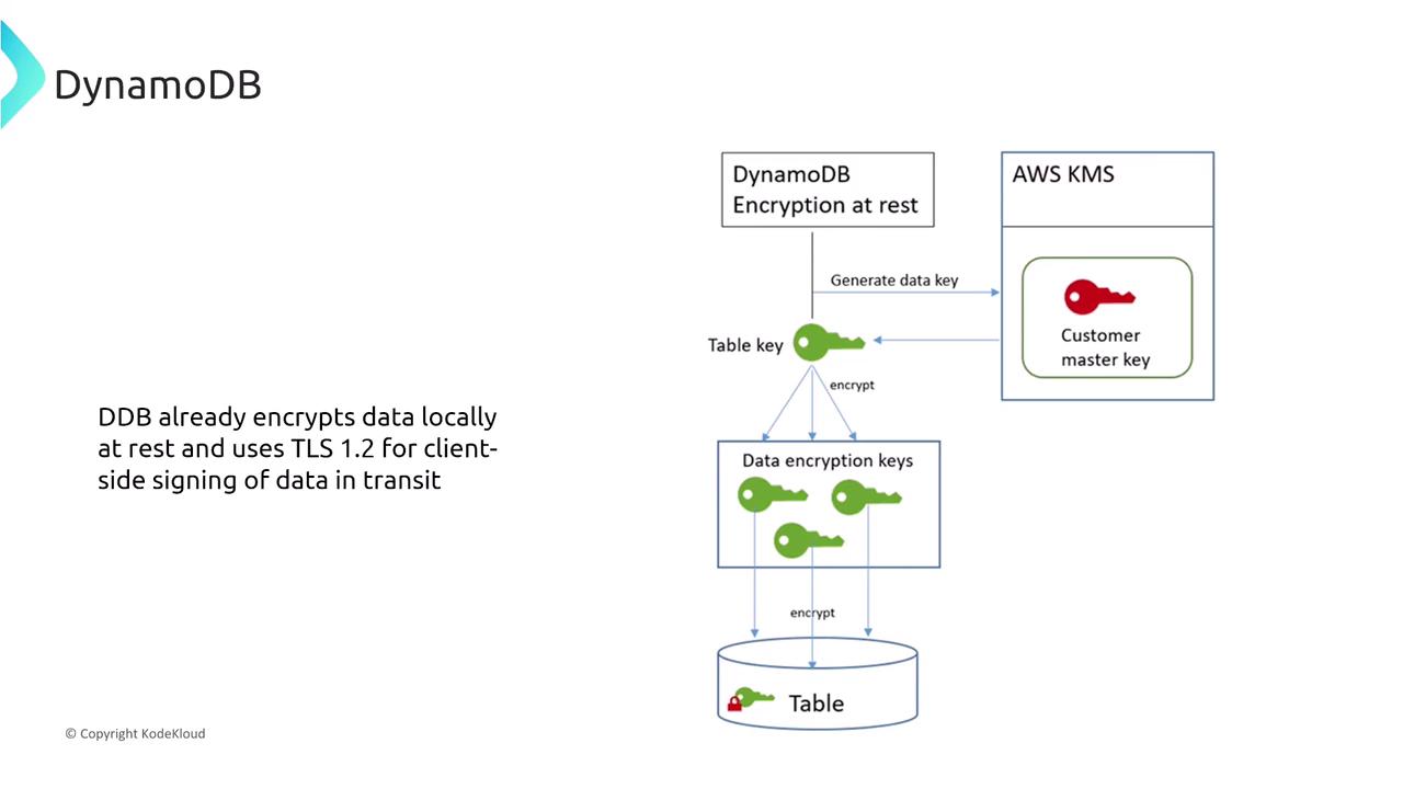 The image illustrates the encryption process for DynamoDB, showing how data is encrypted at rest using AWS KMS with customer master keys and data encryption keys. It also mentions that DynamoDB uses TLS 1.2 for client-side signing of data in transit.