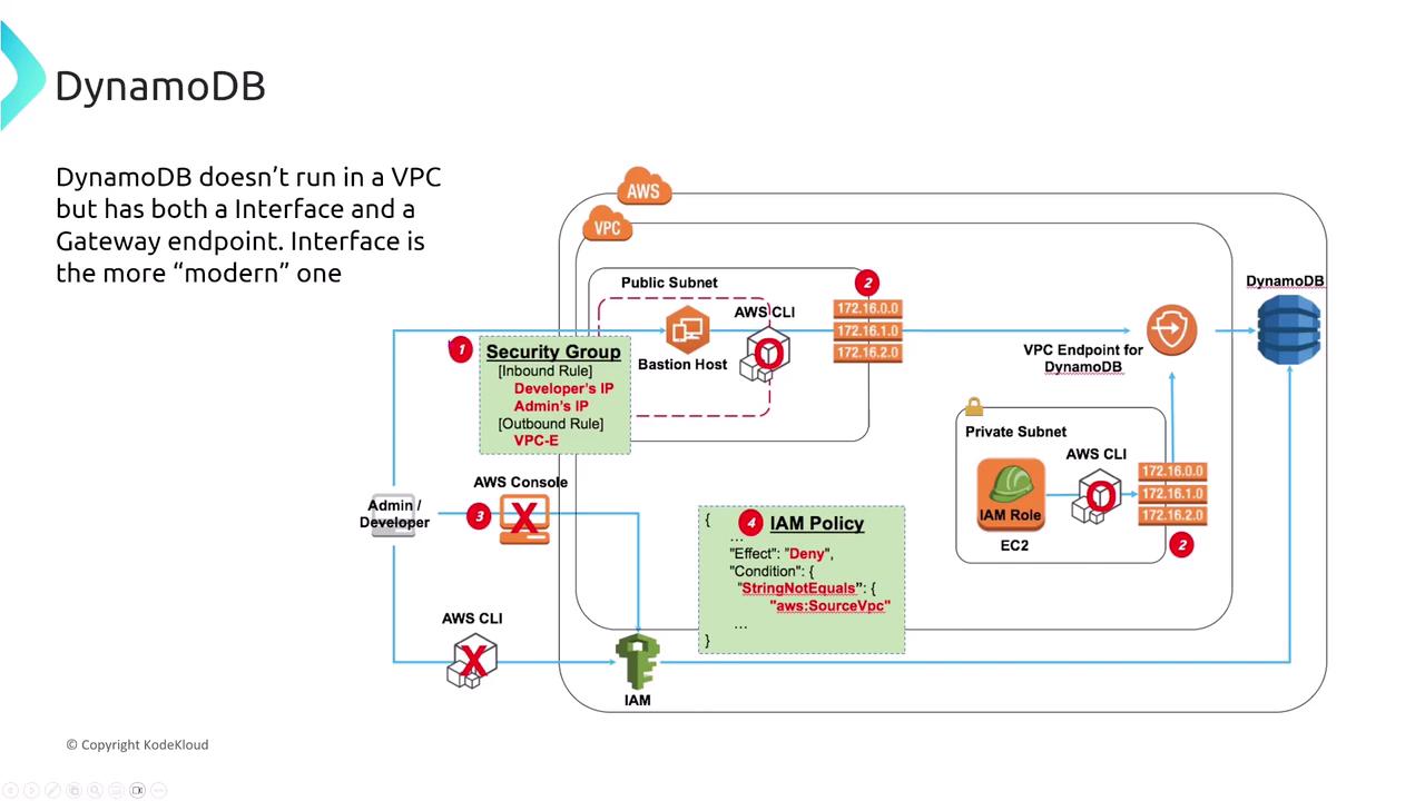 The image is a diagram explaining the network setup for accessing DynamoDB using AWS services, including VPC endpoints, security groups, and IAM policies. It illustrates the flow of data between public and private subnets, a bastion host, and DynamoDB.