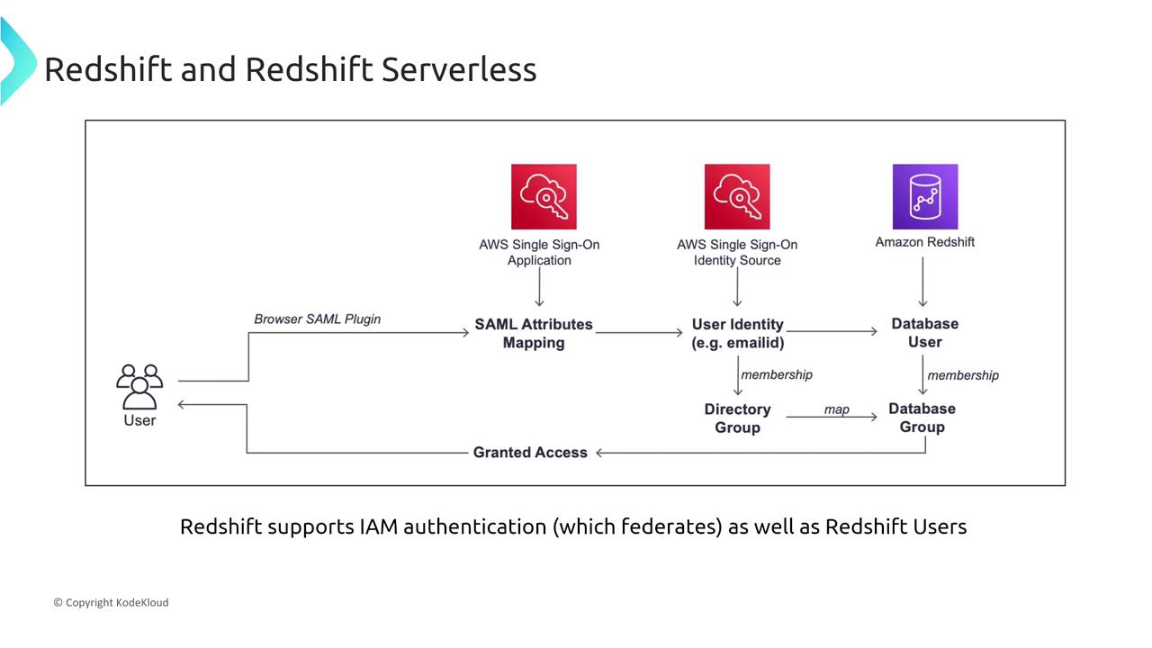 The image is a flowchart illustrating the authentication process for Redshift and Redshift Serverless using AWS Single Sign-On, showing the mapping of user identity and database access. It highlights the support for IAM authentication and Redshift users.