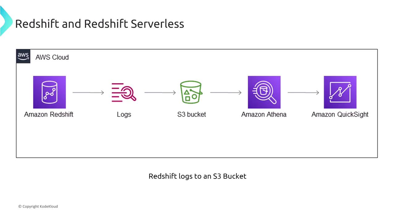 The image is a flowchart showing the process of transferring Amazon Redshift logs to an S3 bucket, then analyzing them with Amazon Athena, and visualizing with Amazon QuickSight.