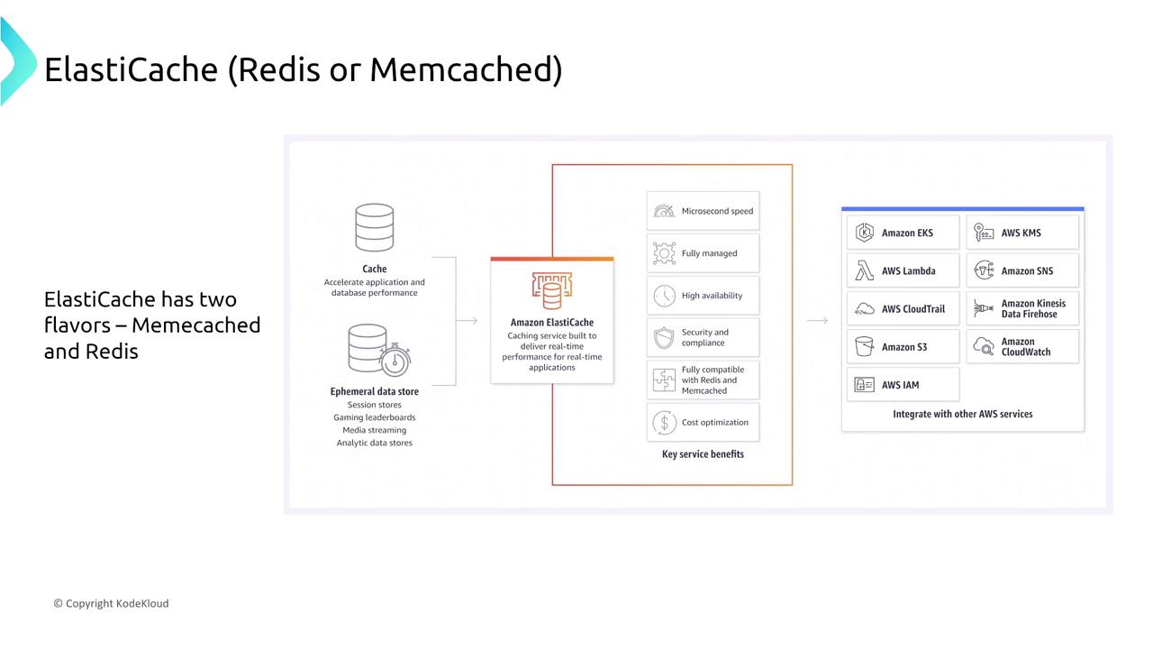 The image is an infographic about Amazon ElastiCache, highlighting its two types, Memcached and Redis, and its integration with other AWS services. It outlines key benefits such as microsecond speed, high availability, and cost optimization.