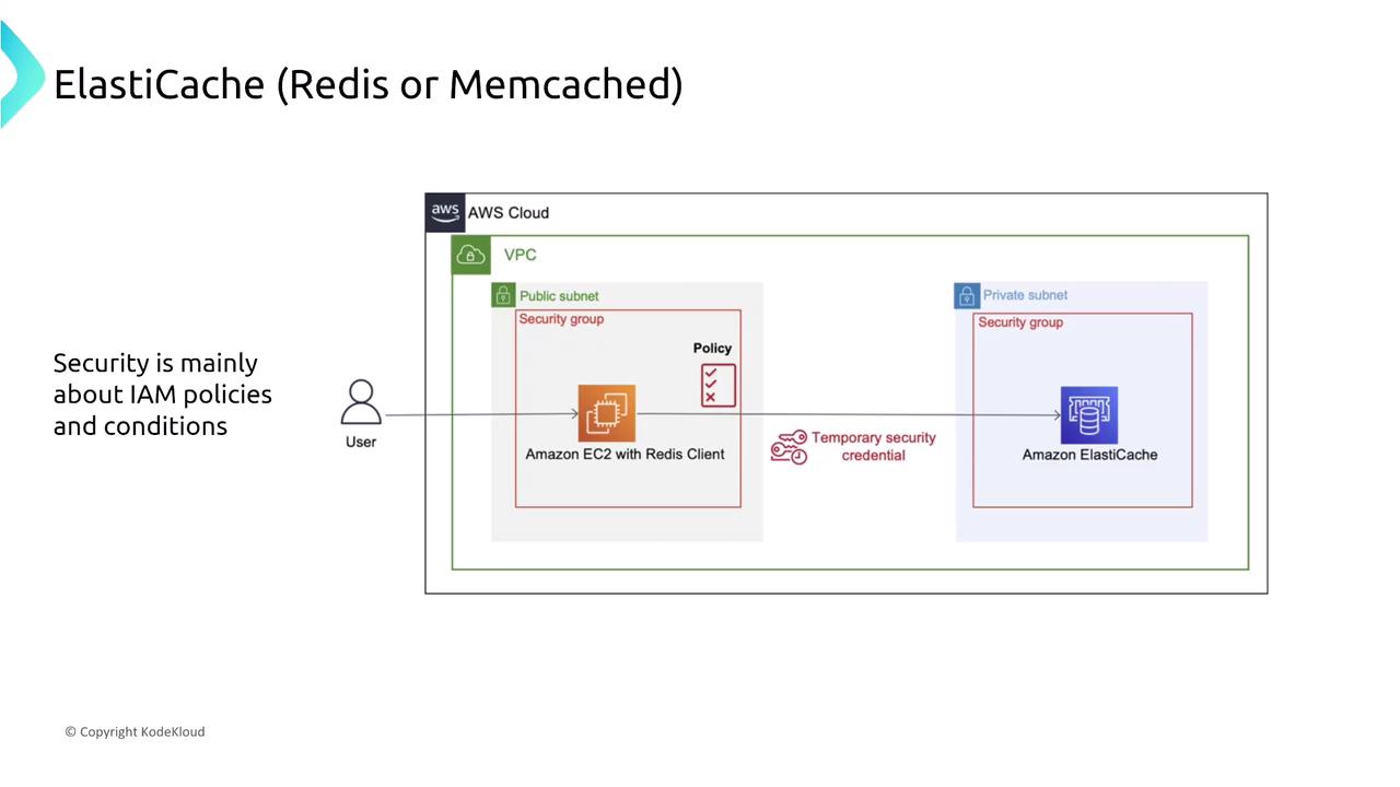The image is a diagram illustrating the security setup for AWS ElastiCache using Redis or Memcached, showing a user accessing an Amazon EC2 instance with a Redis client in a public subnet, which connects to Amazon ElastiCache in a private subnet. Security is managed through IAM policies and temporary security credentials.