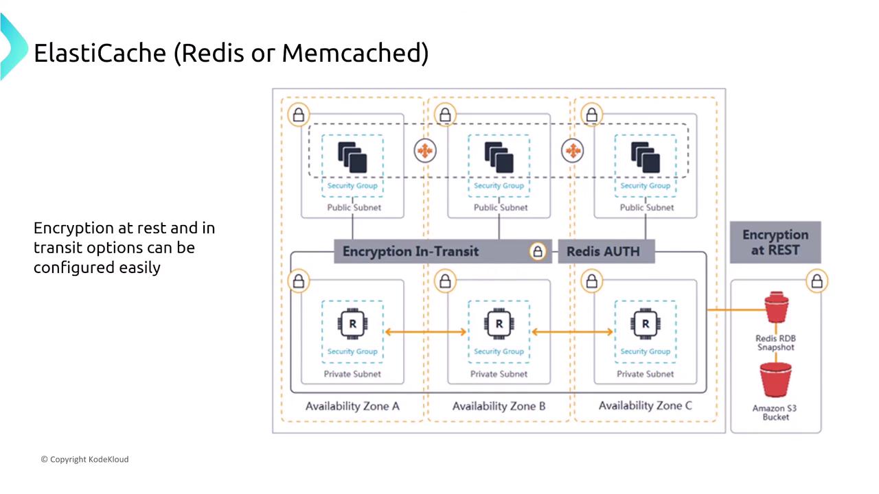 The image is a diagram illustrating the architecture of ElastiCache (Redis or Memcached) with encryption options, showing public and private subnets, security groups, and data flow with encryption in transit and at rest.