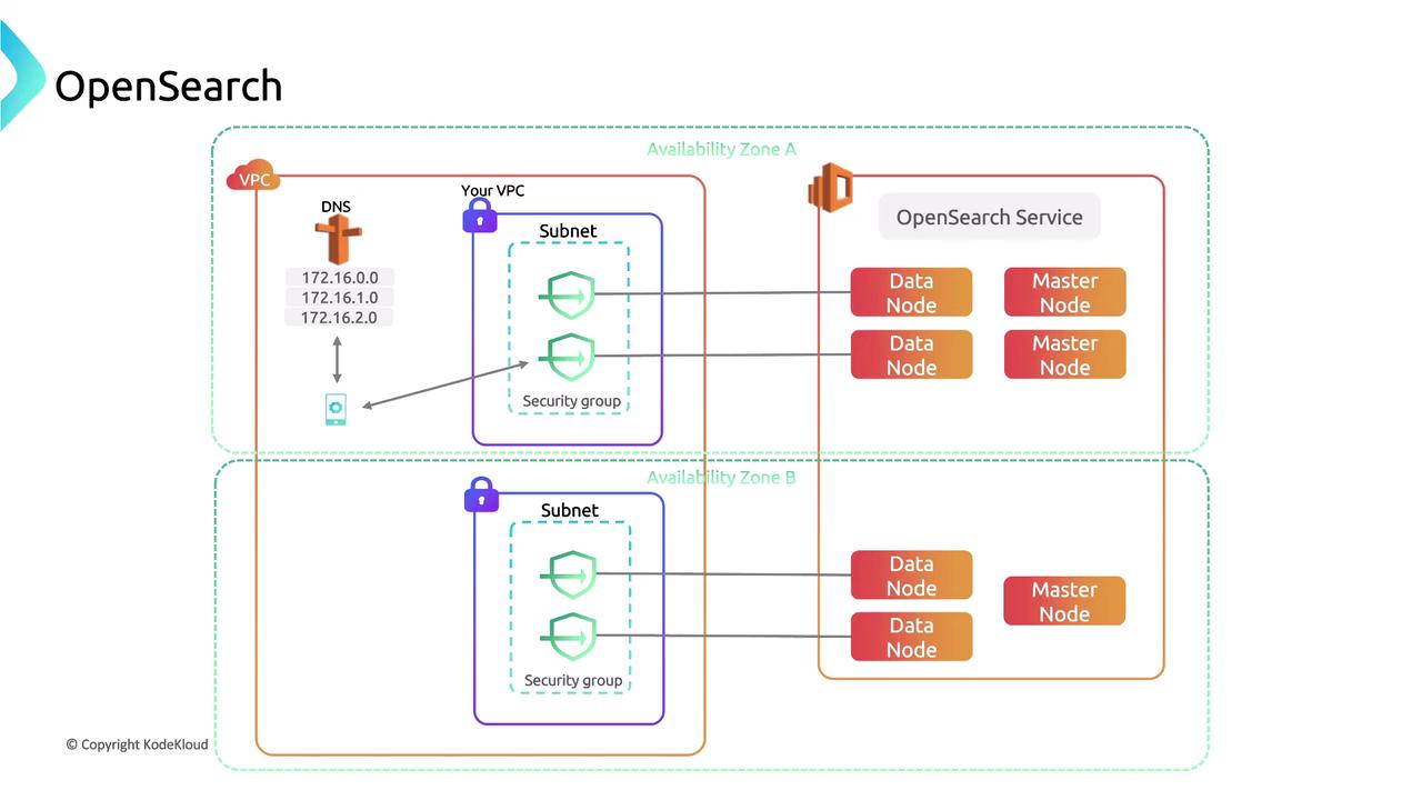 The image is a diagram of an OpenSearch architecture, showing a setup with two availability zones, each containing subnets, security groups, data nodes, and master nodes within a VPC.
