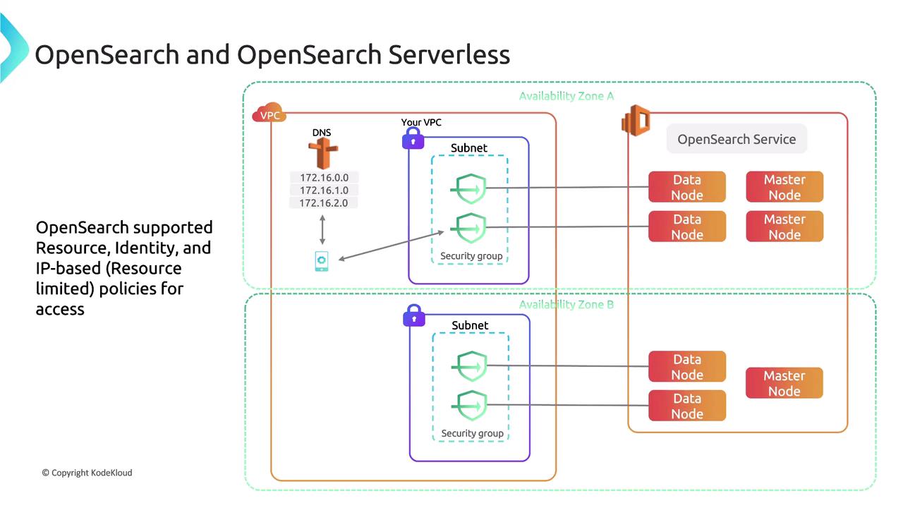 The image is a diagram illustrating the architecture of OpenSearch and OpenSearch Serverless, showing components like VPC, subnets, security groups, and nodes across two availability zones. It highlights the supported policies for access, including resource, identity, and IP-based policies.