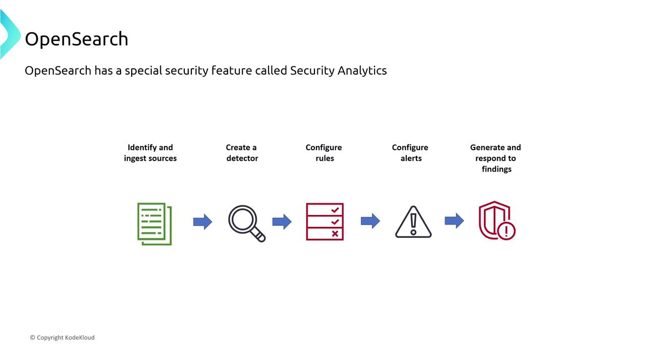 The image is a flowchart describing the steps of OpenSearch's Security Analytics feature, including identifying sources, creating a detector, configuring rules and alerts, and generating responses to findings.