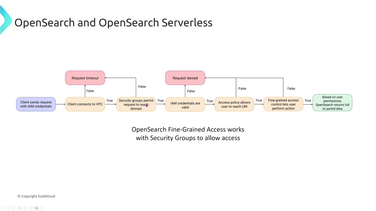 The image is a flowchart illustrating the process of OpenSearch and OpenSearch Serverless access, detailing steps from client request to data return based on user permissions.