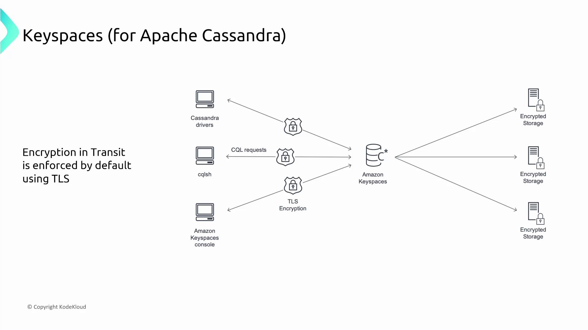 The image is a diagram illustrating the encryption process for Amazon Keyspaces (for Apache Cassandra), showing data flow from Cassandra drivers, CQL requests, and the Amazon Keyspaces console through TLS encryption to encrypted storage.