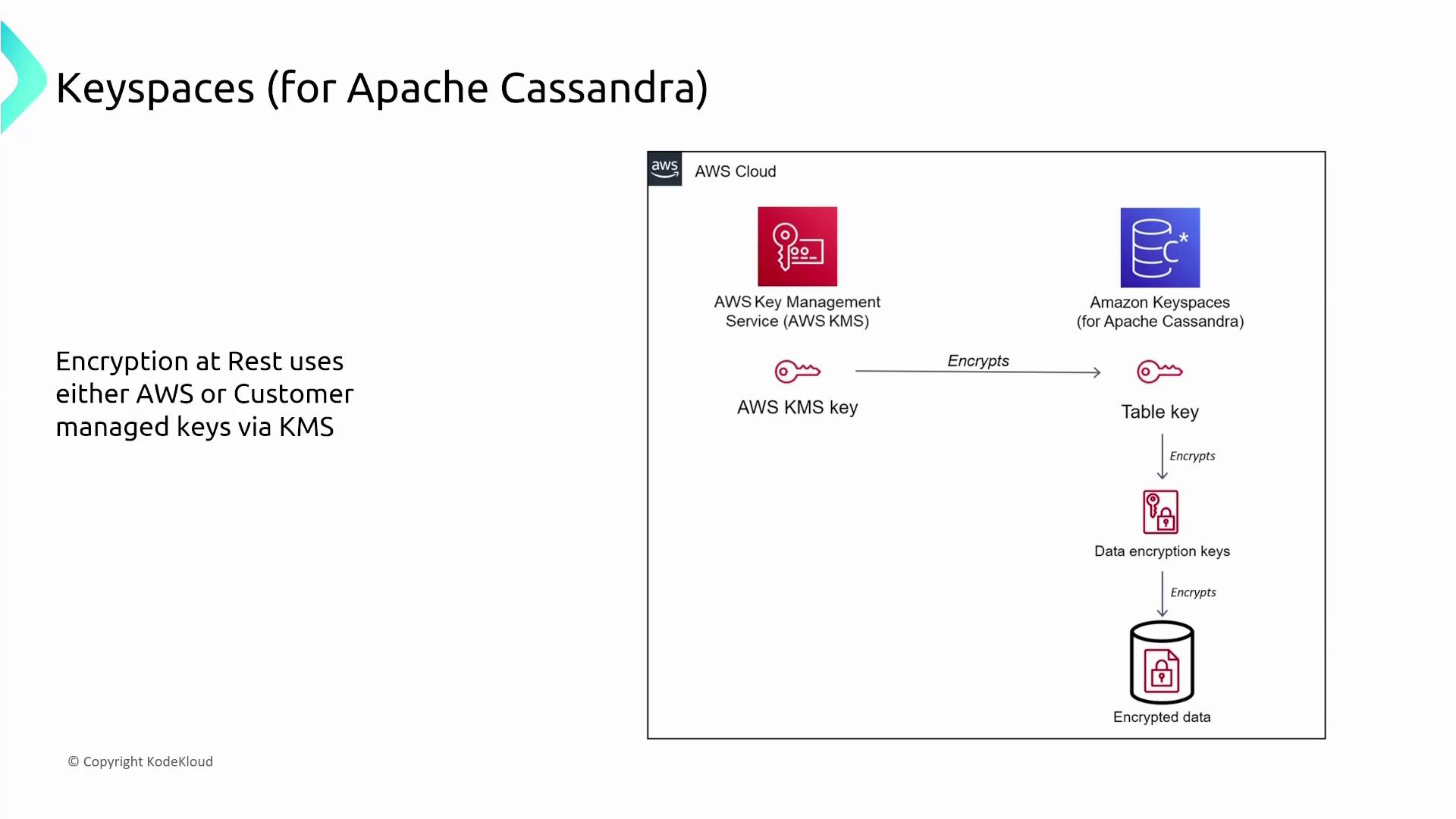 The image illustrates the encryption process for Amazon Keyspaces (for Apache Cassandra) using AWS Key Management Service (KMS), showing how AWS KMS keys encrypt table keys, which in turn encrypt data encryption keys and data.