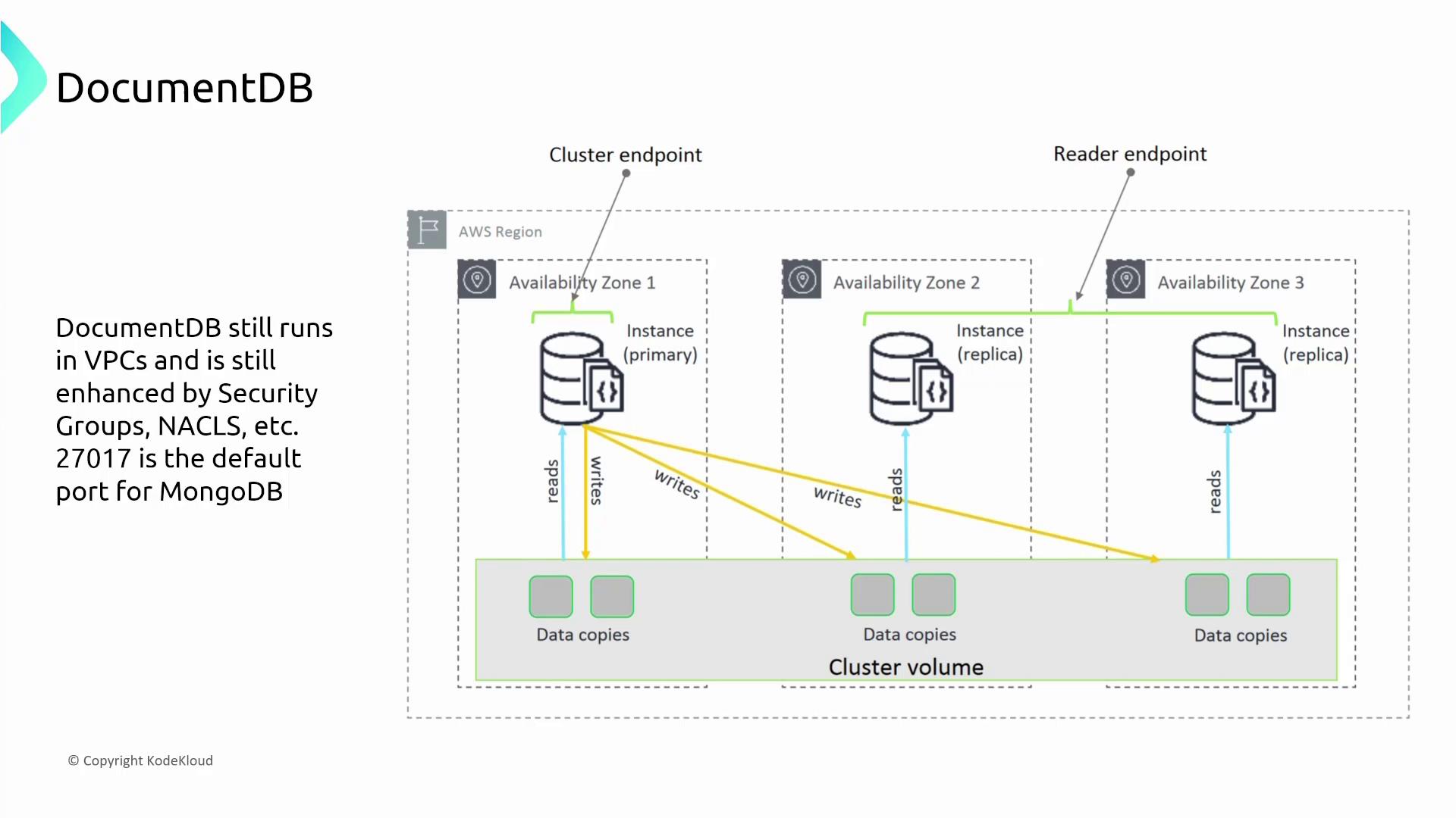 The image is a diagram of AWS DocumentDB architecture, showing instances across three availability zones with a primary instance and replicas, highlighting read and write operations. It also mentions security features and the default MongoDB port.