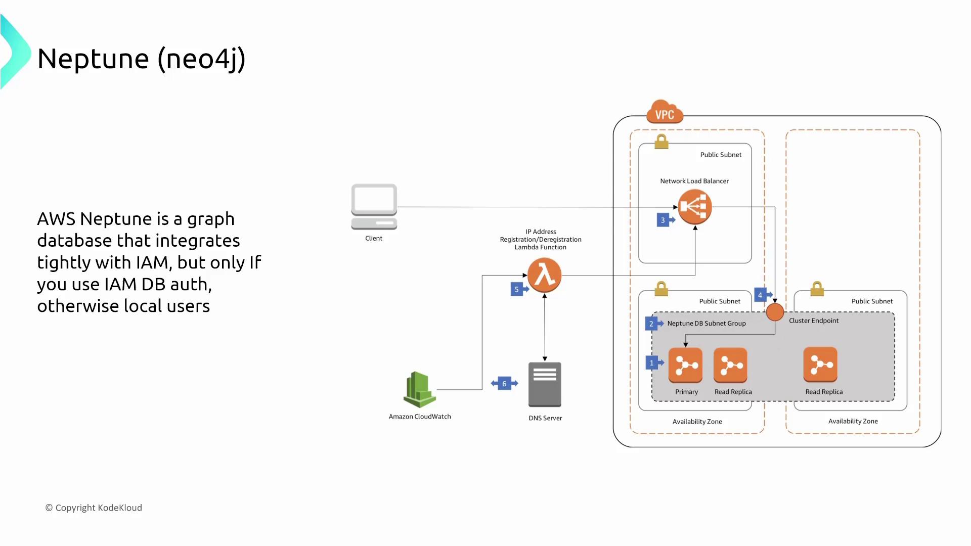 The image is a diagram illustrating the architecture of AWS Neptune, a graph database, showing its integration with IAM, network load balancer, and other AWS services like Lambda and CloudWatch. It includes components such as a client, DNS server, and multiple subnets within a VPC.