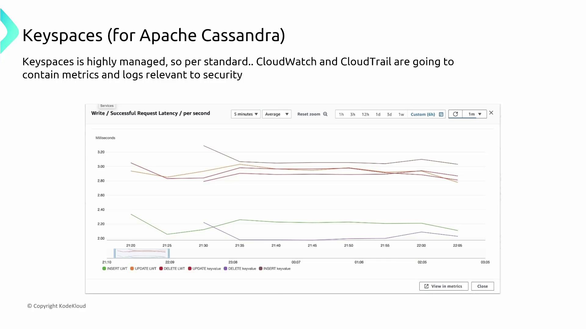 The image shows a graph of write/successful request latency per second for Apache Cassandra keyspaces, with various operations like INSERT, UPDATE, and DELETE tracked over time. It mentions the use of CloudWatch and CloudTrail for security-related metrics and logs.