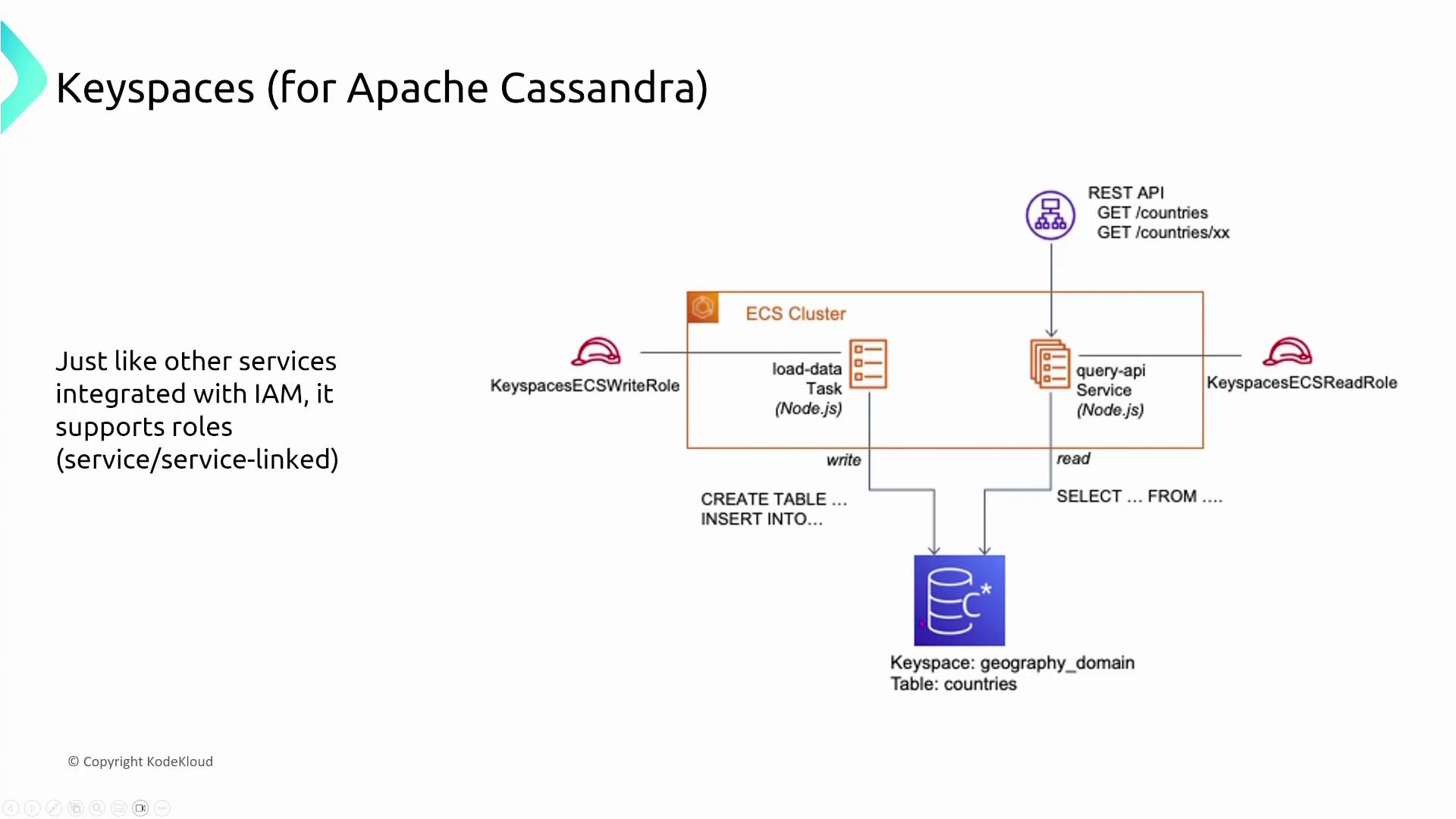 The image is a diagram illustrating the integration of Keyspaces for Apache Cassandra with an ECS cluster, showing roles for writing and reading data using Node.js tasks and services. It highlights the use of IAM roles and REST API interactions with a keyspace and table.