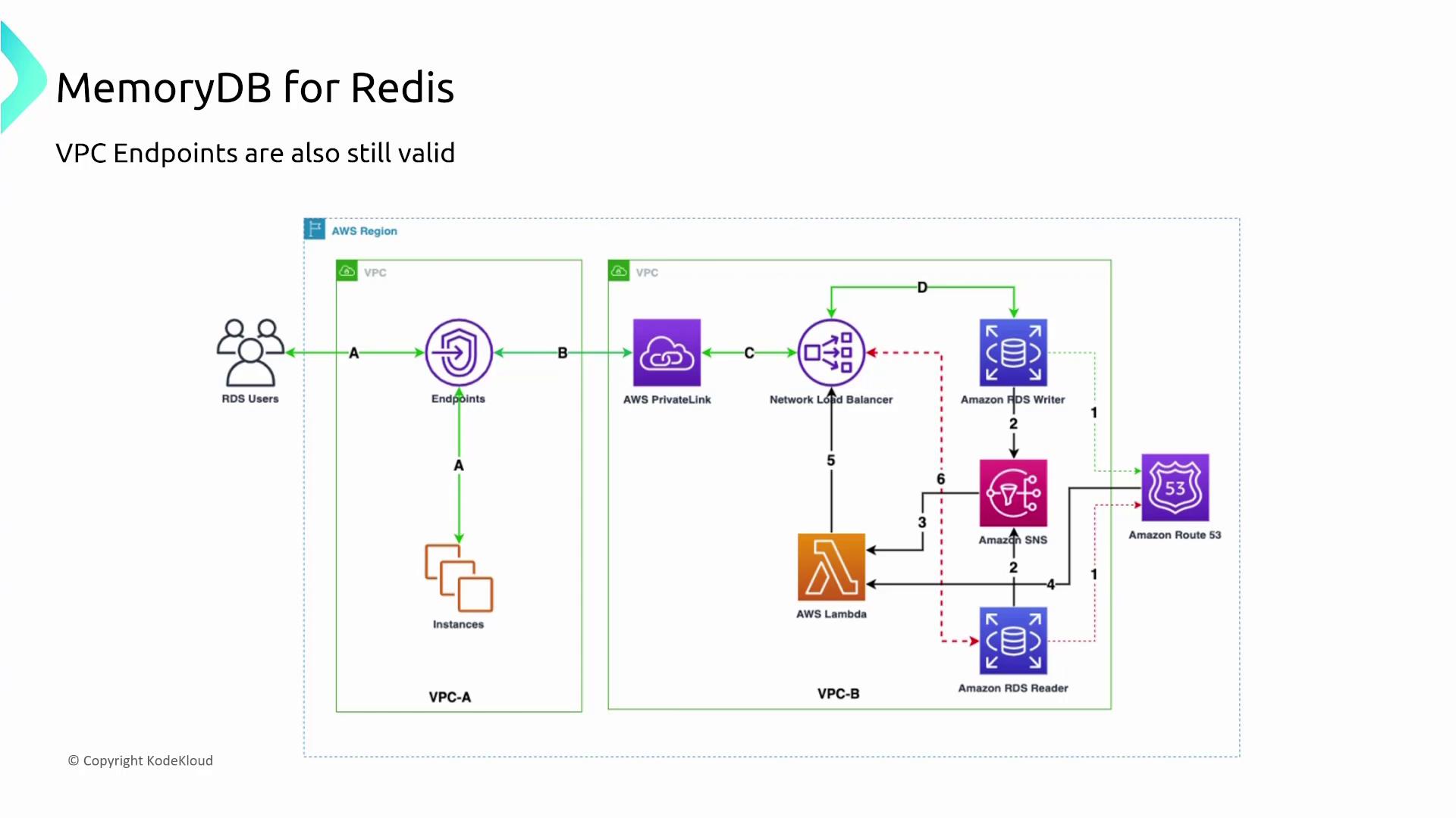 The image is a diagram illustrating the architecture of MemoryDB for Redis, showing the flow between RDS users, AWS services like PrivateLink, Lambda, and Route 53, across two VPCs.