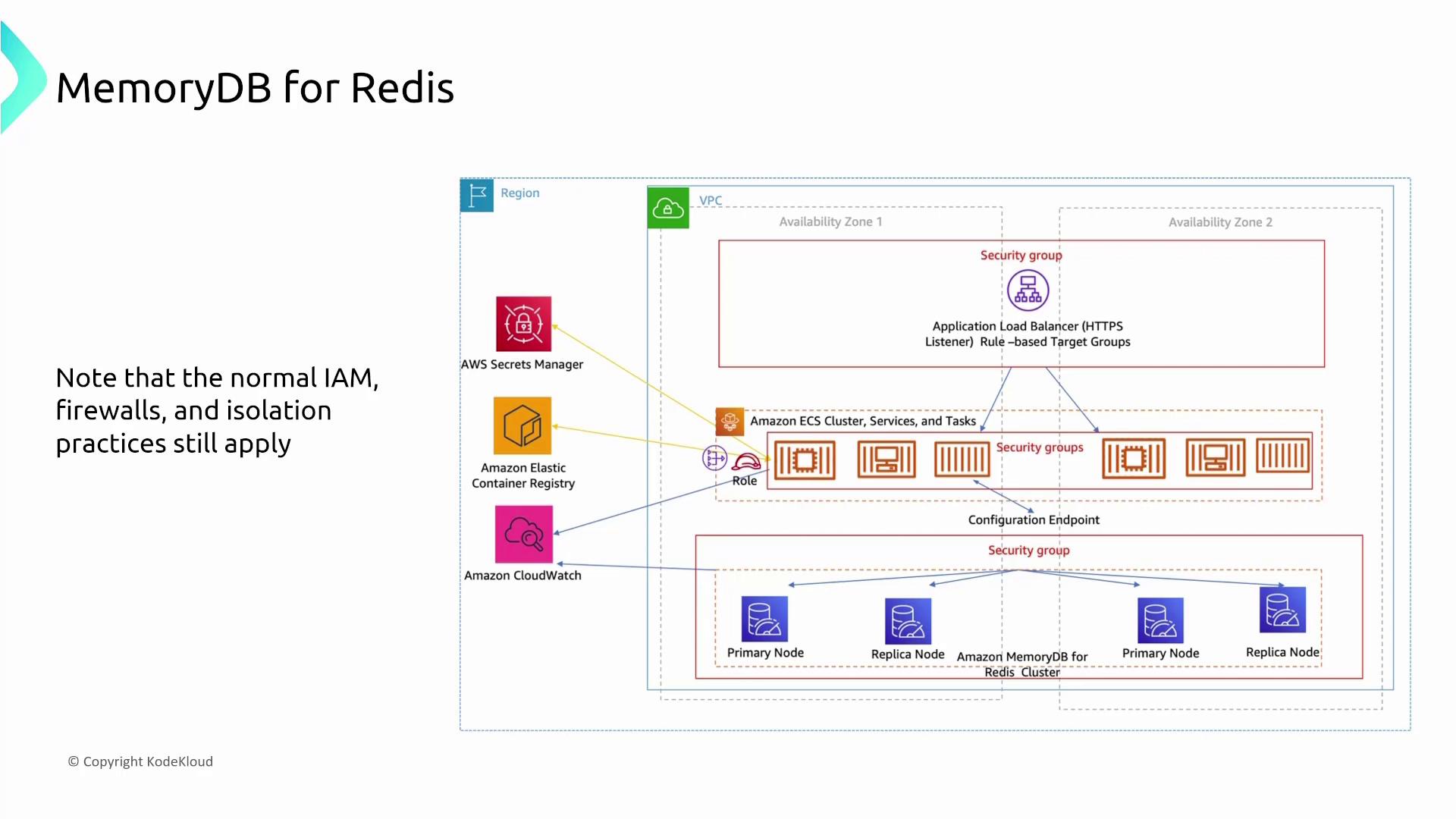 The image is a diagram illustrating the architecture of MemoryDB for Redis, showing components like AWS Secrets Manager, Amazon ECS, and Amazon CloudWatch within a VPC and availability zones. It highlights security groups, load balancers, and nodes, emphasizing IAM, firewall, and isolation practices.