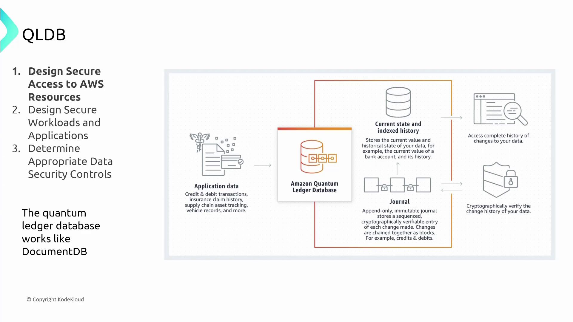 The image is a diagram explaining the Amazon Quantum Ledger Database (QLDB) and its features, including secure access, data history, and cryptographic verification. It also lists design principles for secure AWS resources and applications.