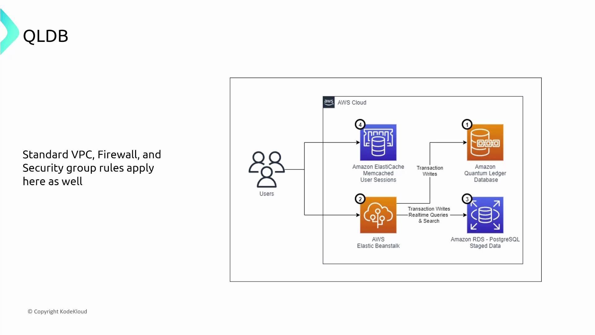The image is a diagram showing an AWS cloud architecture involving Amazon Quantum Ledger Database, AWS Elastic Beanstalk, Amazon RDS for PostgreSQL, and Amazon ElastiCache for user sessions, with standard VPC, firewall, and security group rules applied.