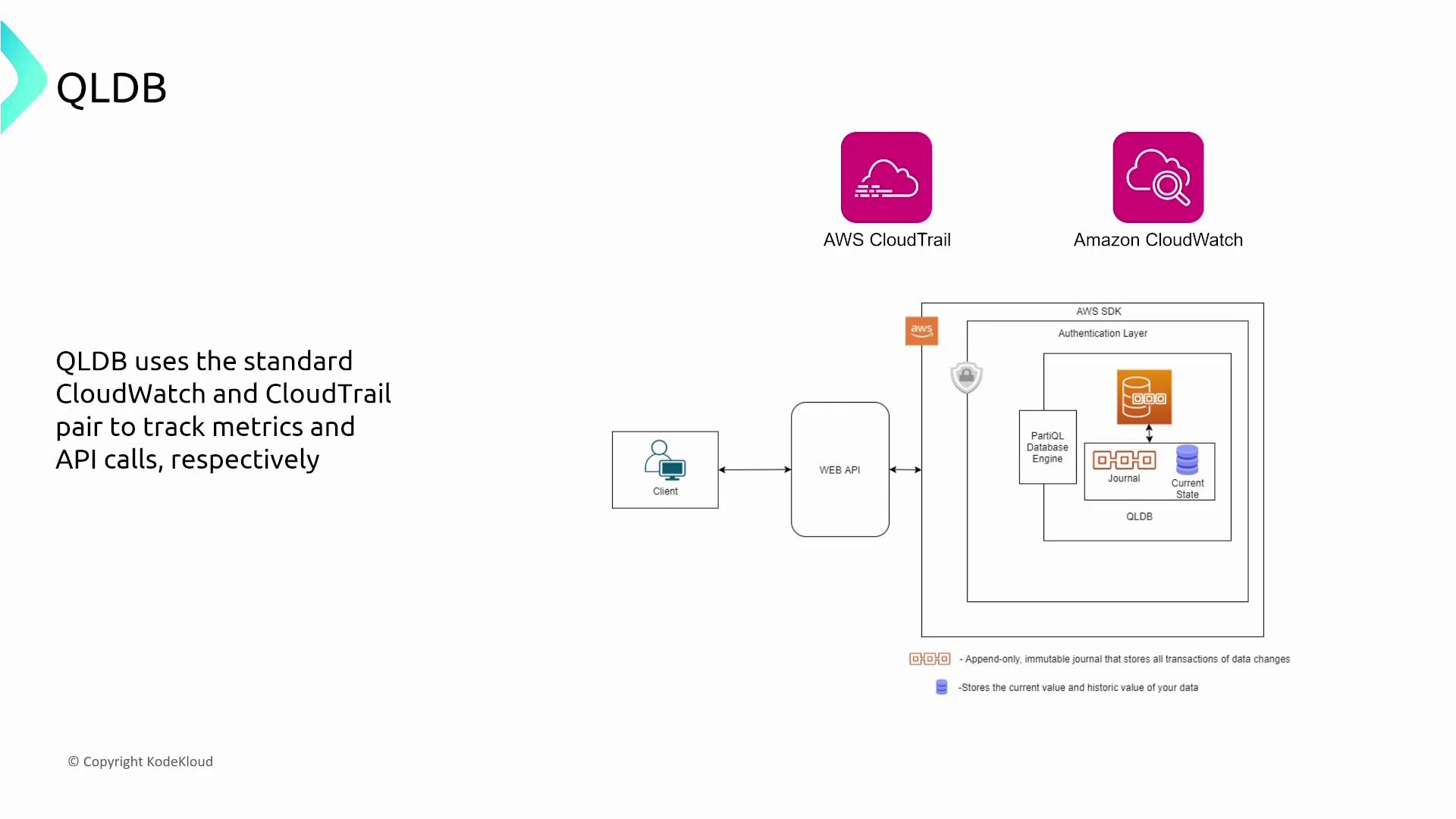 The image is a diagram illustrating how QLDB uses AWS CloudTrail and Amazon CloudWatch to track metrics and API calls, with components like a client, web API, and QLDB architecture.