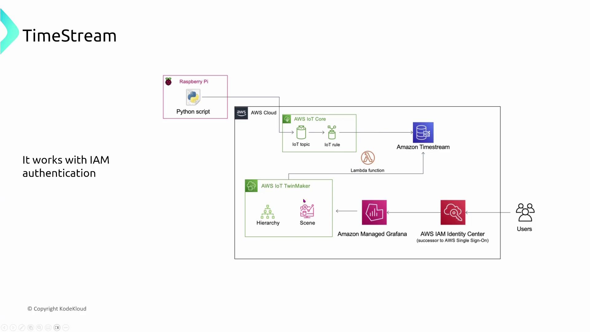 The image is a diagram showing an architecture involving a Raspberry Pi running a Python script, AWS IoT Core, Amazon Timestream, AWS IoT TwinMaker, Amazon Managed Grafana, and AWS IAM Identity Center, illustrating data flow and authentication. It highlights the use of IAM authentication.