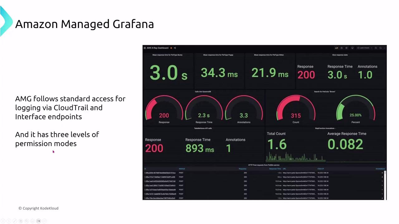 The image shows a slide about Amazon Managed Grafana, featuring a dashboard with various metrics like response time and annotations, alongside text explaining logging and permission modes.