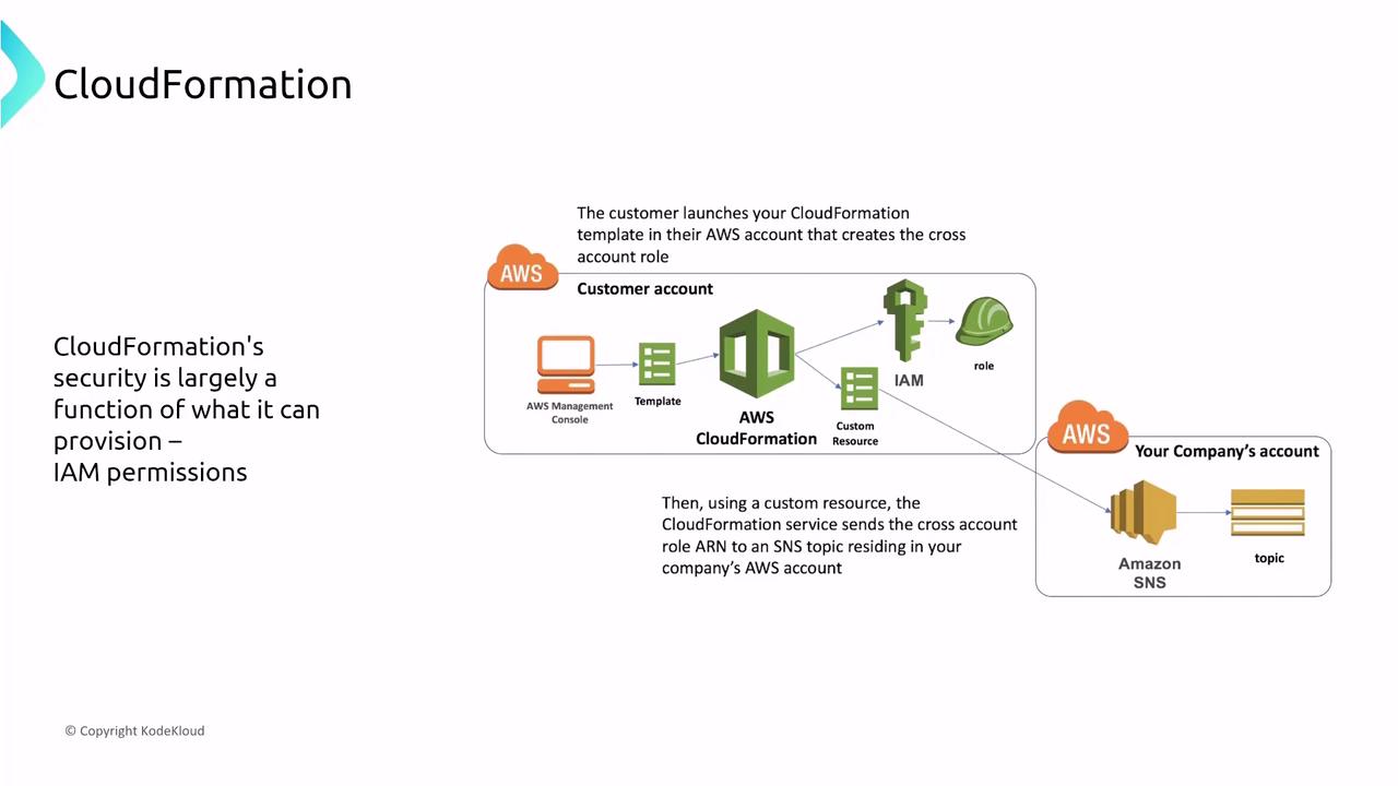 The image illustrates a process involving AWS CloudFormation, showing how a customer account uses a template to create a cross-account role, which is then sent to an SNS topic in another company's AWS account. It highlights the importance of IAM permissions in CloudFormation's security.