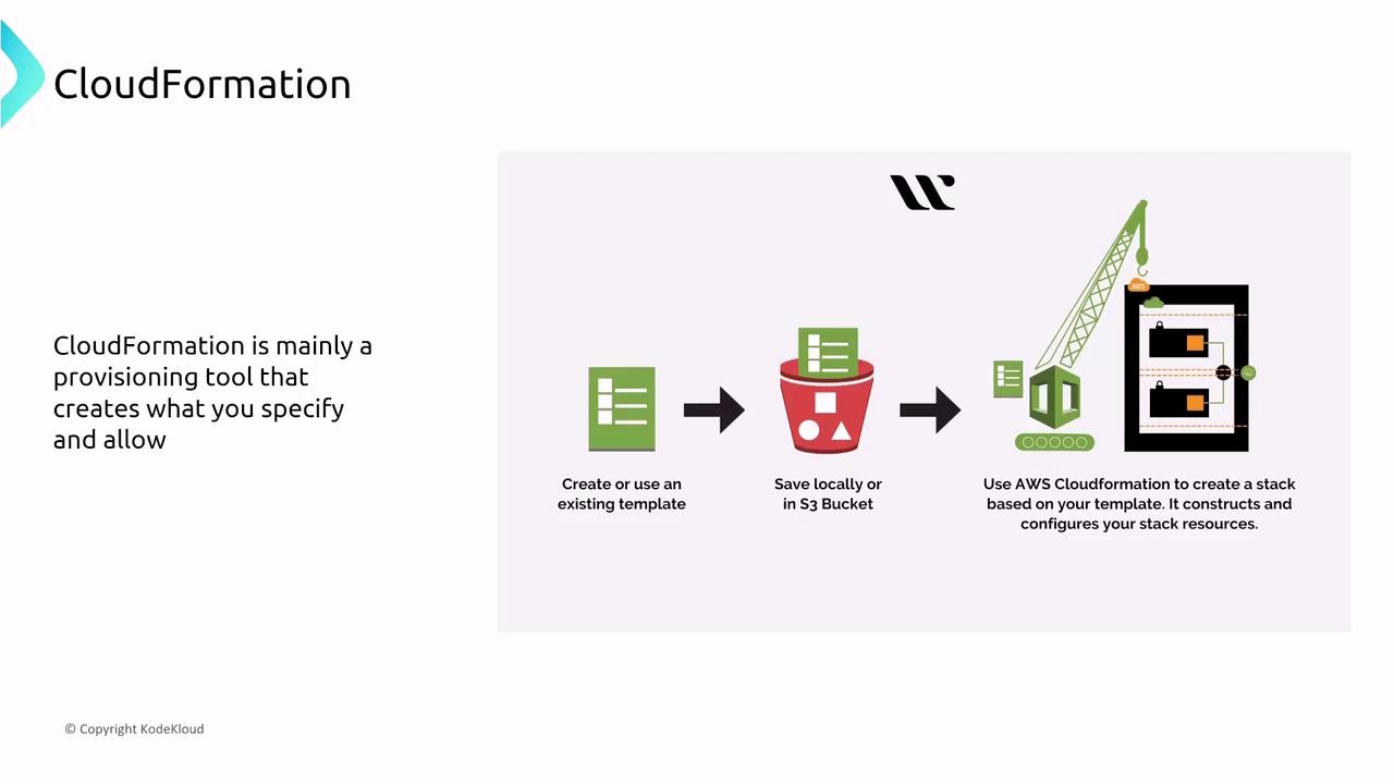 The image is an infographic explaining AWS CloudFormation, showing a process of creating or using a template, saving it locally or in an S3 bucket, and using CloudFormation to create and configure stack resources.