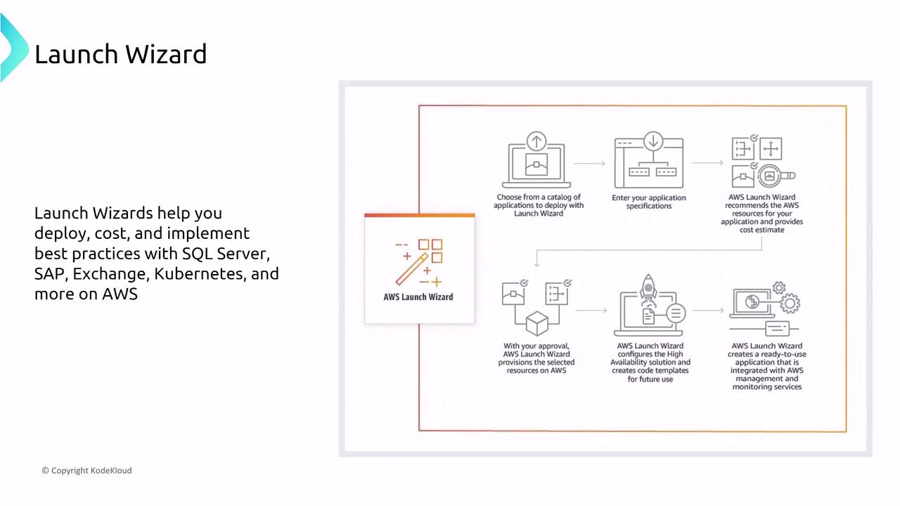 The image is an infographic about AWS Launch Wizard, explaining its process for deploying applications with steps like choosing applications, entering specifications, and configuring resources. It highlights the tool's ability to help deploy, cost, and implement best practices for various services on AWS.