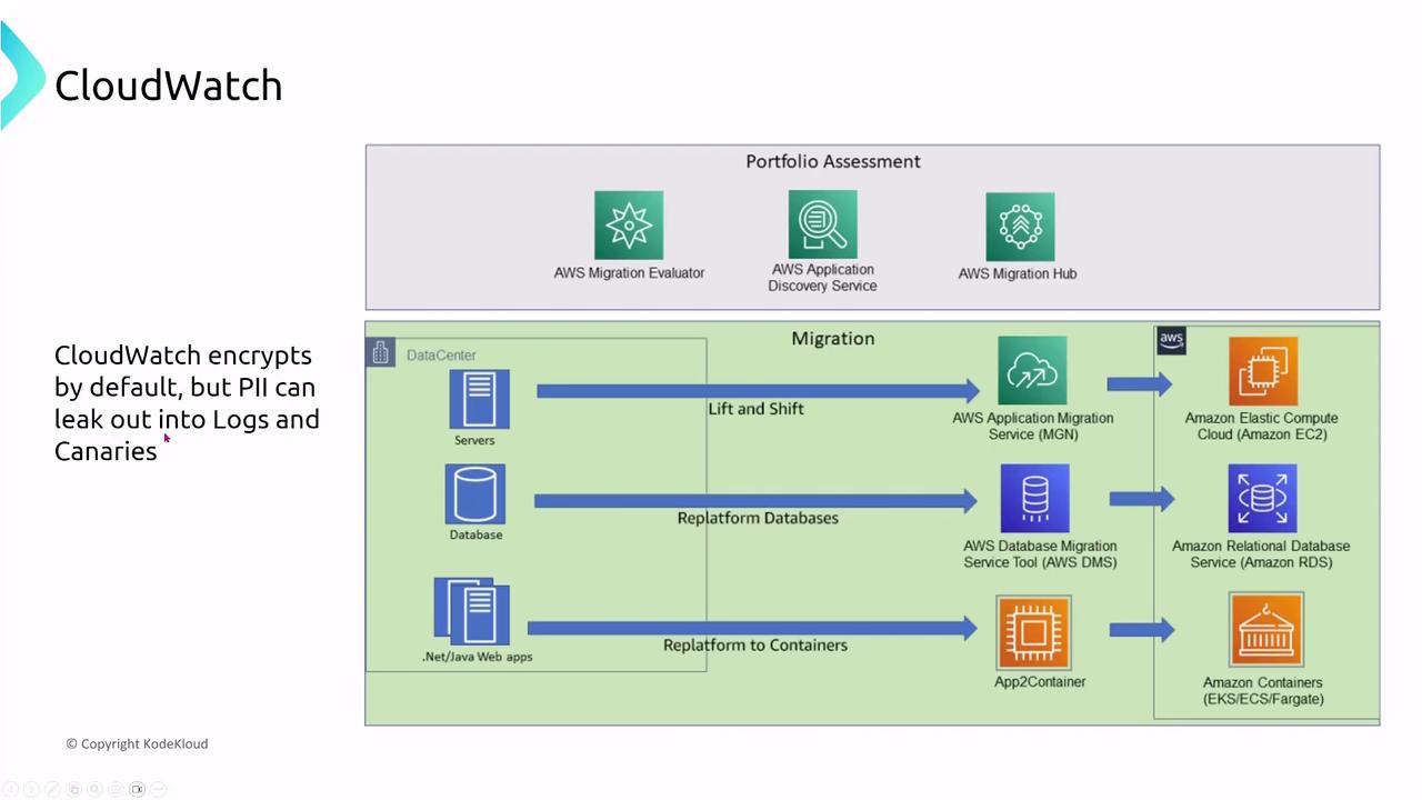 The image is a diagram illustrating the AWS migration process, including portfolio assessment and migration steps for servers, databases, and web apps. It also mentions CloudWatch encryption and potential PII leakage into logs and canaries.