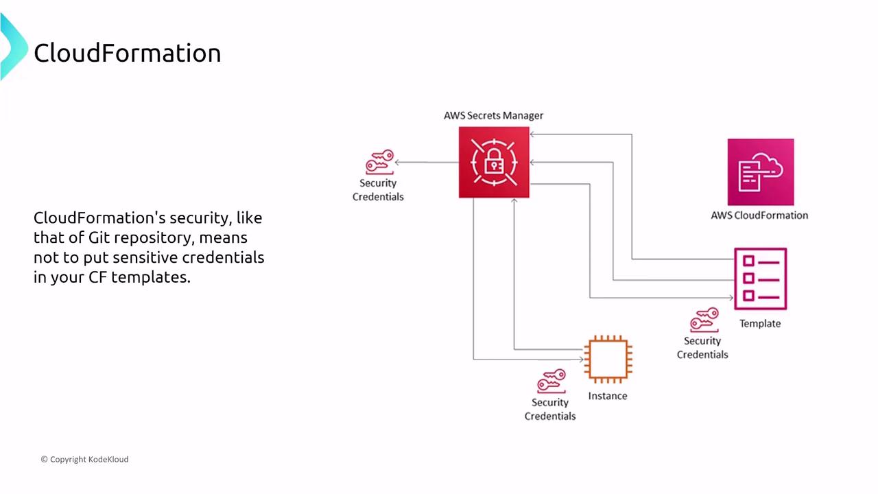 The image is a diagram illustrating the use of AWS Secrets Manager with AWS CloudFormation to manage security credentials, emphasizing not to include sensitive credentials in CloudFormation templates.