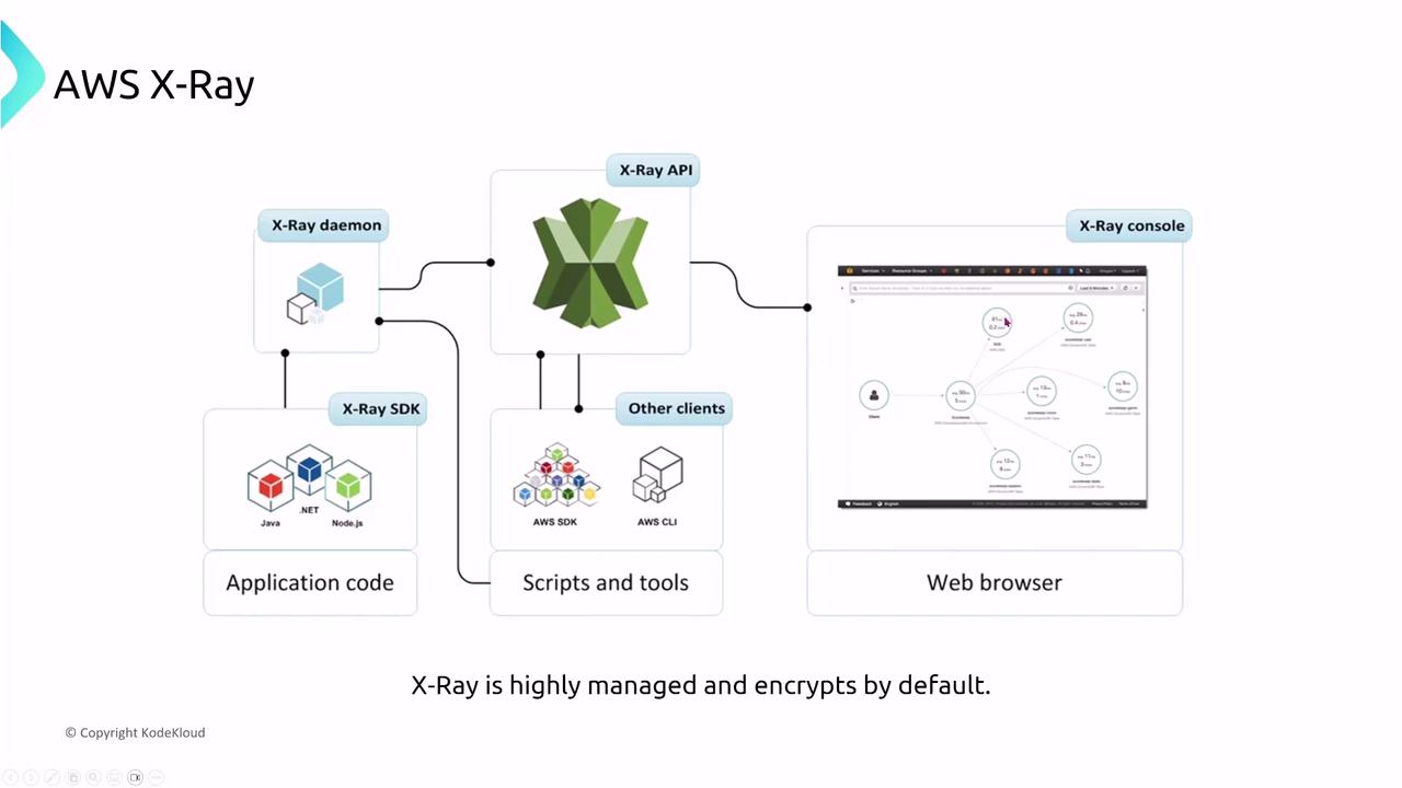 The image is a diagram illustrating the components and workflow of AWS X-Ray, showing how application code, scripts, and tools interact with the X-Ray API and console. It highlights the integration with various SDKs and clients, and mentions that X-Ray is highly managed and encrypts by default.