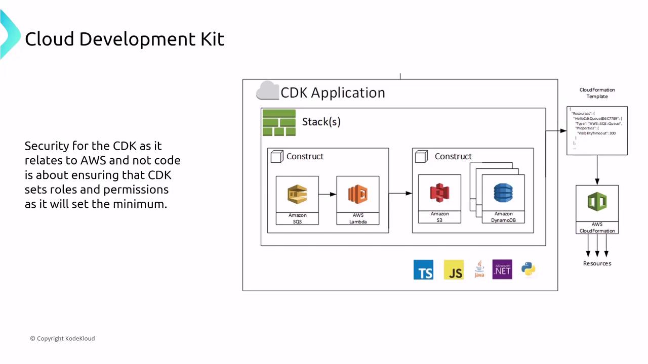 The image illustrates a Cloud Development Kit (CDK) application architecture, showing constructs like Amazon SQS, AWS Lambda, Amazon S3, and Amazon DynamoDB, with a focus on security roles and permissions. It also highlights integration with AWS CloudFormation and supports multiple programming languages.