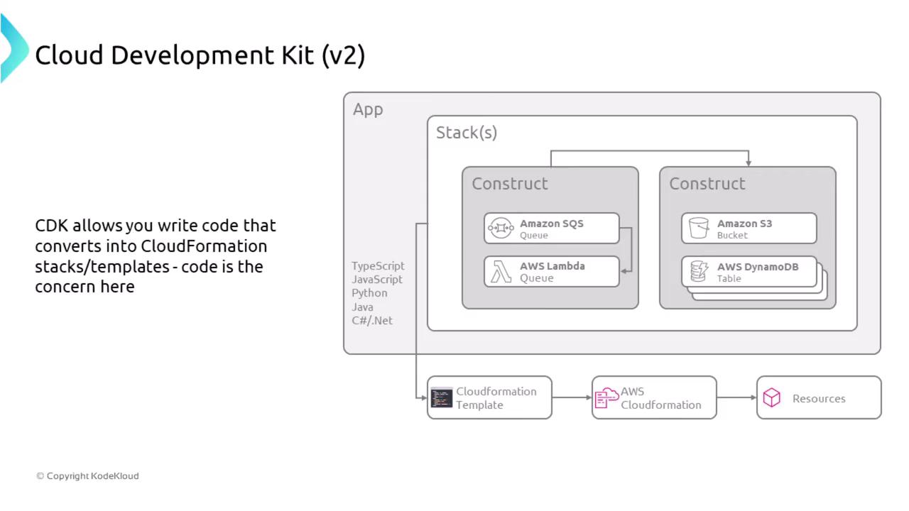 The image illustrates the structure of a Cloud Development Kit (CDK) application, showing how code in languages like TypeScript or Python is converted into CloudFormation templates to manage AWS resources like SQS, Lambda, S3, and DynamoDB.