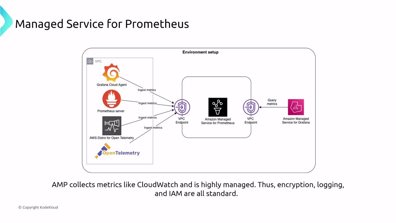 The image is a diagram illustrating the environment setup for a managed service for Prometheus, showing the flow of metrics from various sources to Amazon Managed Service for Prometheus and then to Amazon Managed Service for Grafana. It highlights the use of VPC endpoints and mentions features like encryption, logging, and IAM.