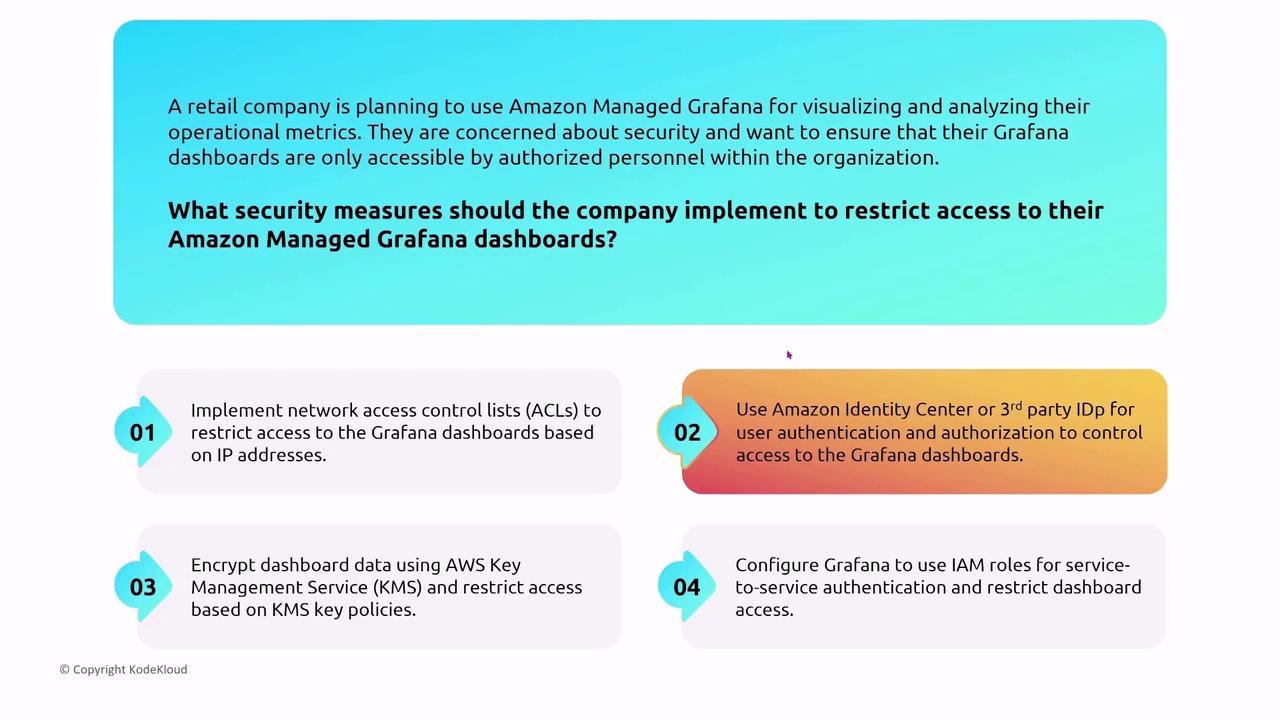 The image outlines security measures for a retail company using Amazon Managed Grafana, including implementing network ACLs, using identity providers for authentication, encrypting data with AWS KMS, and configuring IAM roles for access control.