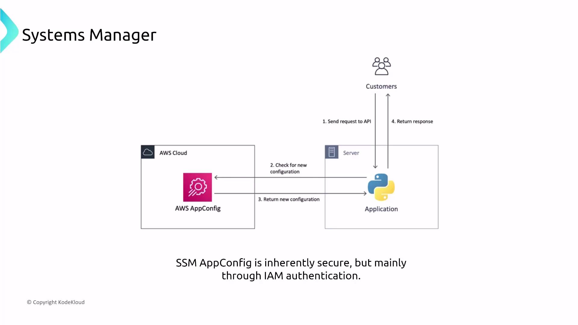 The image is a diagram illustrating the interaction between customers, an application, a server, and AWS AppConfig within the AWS Cloud. It shows the process of sending requests, checking for new configurations, and returning responses, emphasizing the security of SSM AppConfig through IAM authentication.
