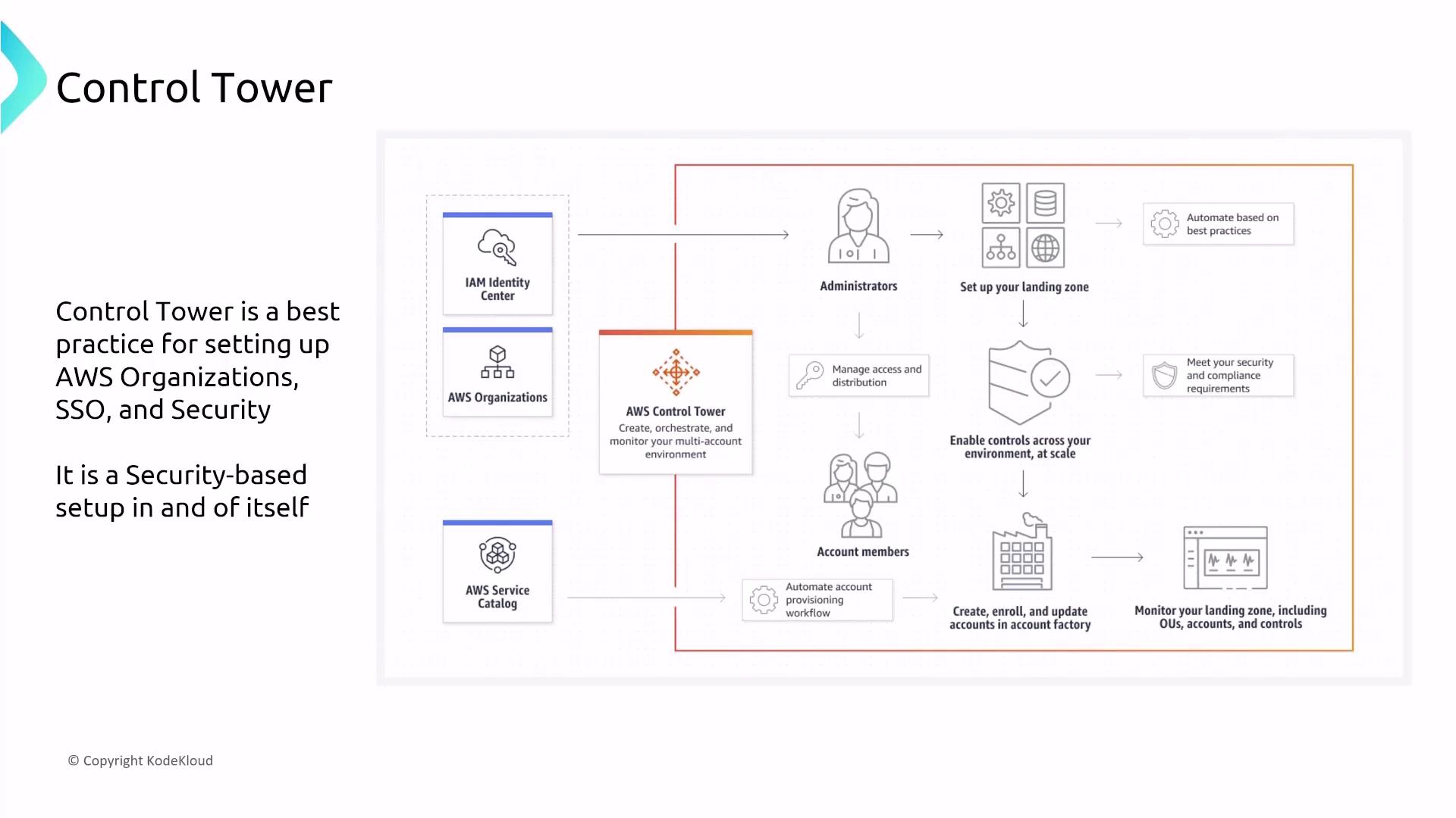 The image is a diagram explaining AWS Control Tower, highlighting its role in setting up AWS Organizations, SSO, and security, with a flowchart detailing the process of managing a multi-account environment.