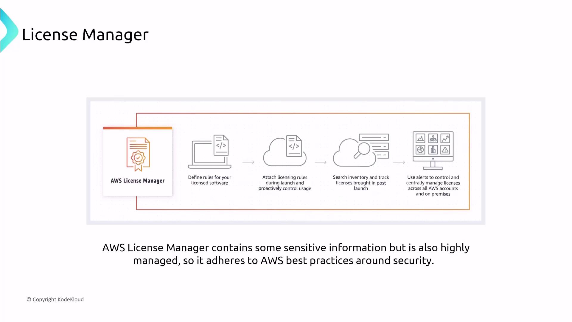 The image is a diagram explaining the AWS License Manager, showing steps for defining rules, attaching licensing rules, tracking licenses, and using alerts for management. It highlights the security and management of sensitive information.