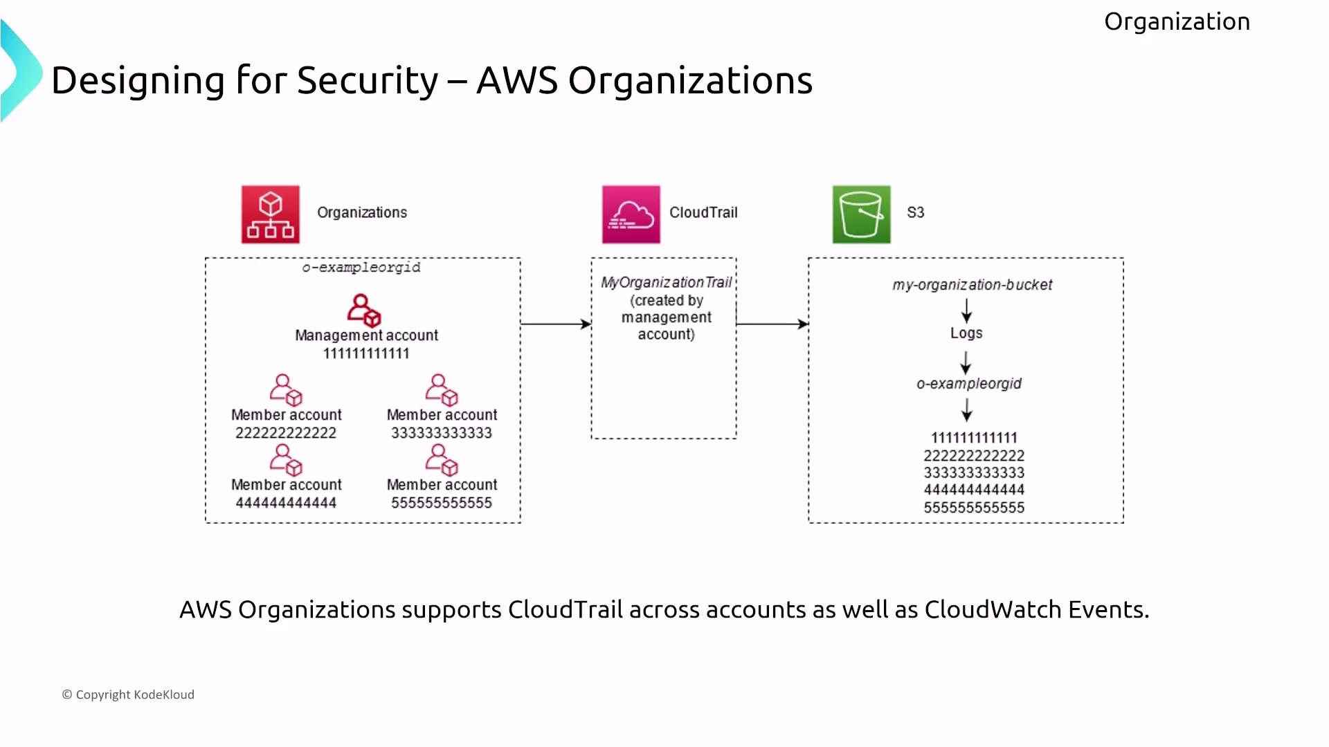 The image illustrates the design for security using AWS Organizations, showing the relationship between management and member accounts, CloudTrail, and S3 for log storage. It highlights how AWS Organizations supports CloudTrail across accounts and CloudWatch Events.