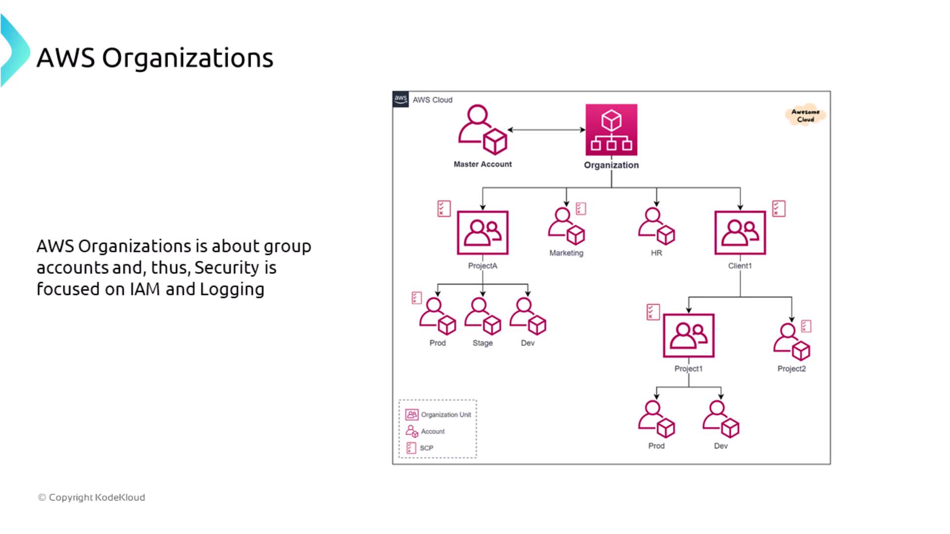 The image illustrates an AWS Organizations structure, showing a hierarchy of accounts and organizational units with a focus on IAM and logging.