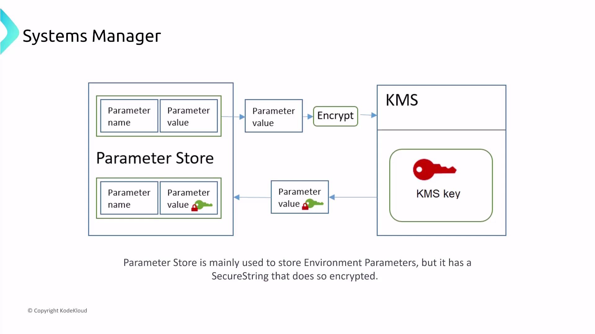 The image is a diagram illustrating the AWS Systems Manager Parameter Store, showing how parameters are stored and encrypted using a KMS key. It highlights the use of SecureString for encrypted storage of environment parameters.