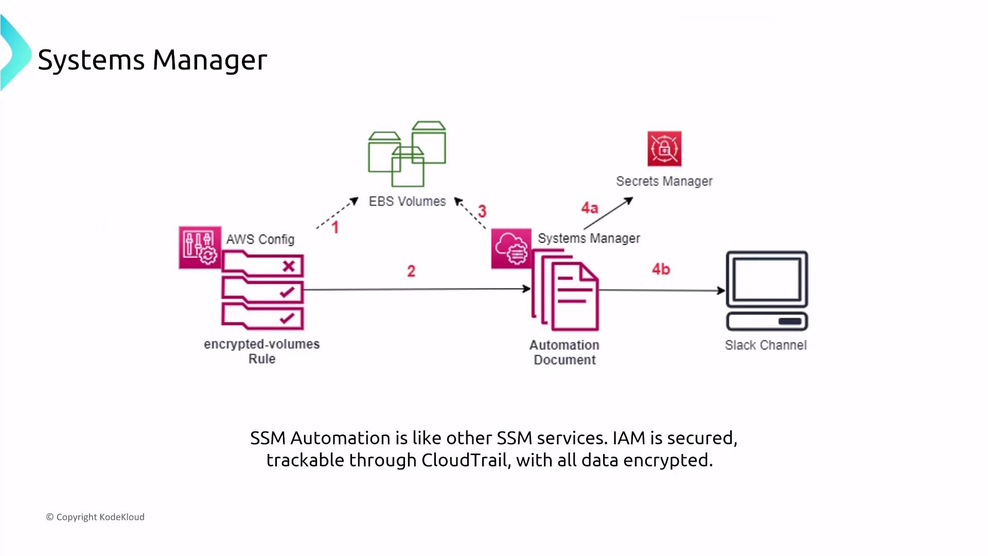 The image is a flowchart illustrating the process of AWS Systems Manager automation, involving AWS Config, EBS Volumes, Secrets Manager, and a Slack Channel. It highlights the secure and trackable nature of IAM through CloudTrail with encrypted data.