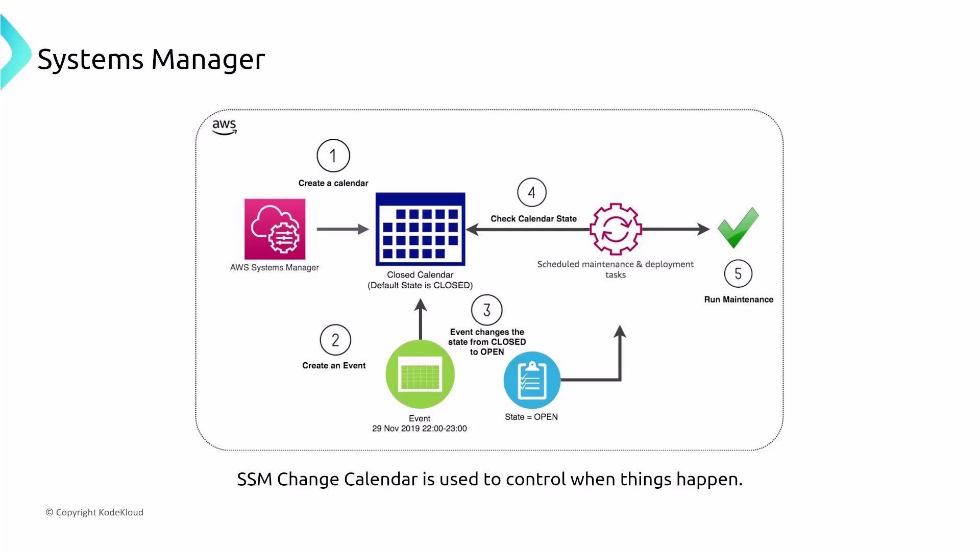 The image is a flowchart illustrating the AWS Systems Manager Change Calendar process, showing steps from creating a calendar and event to running maintenance tasks.