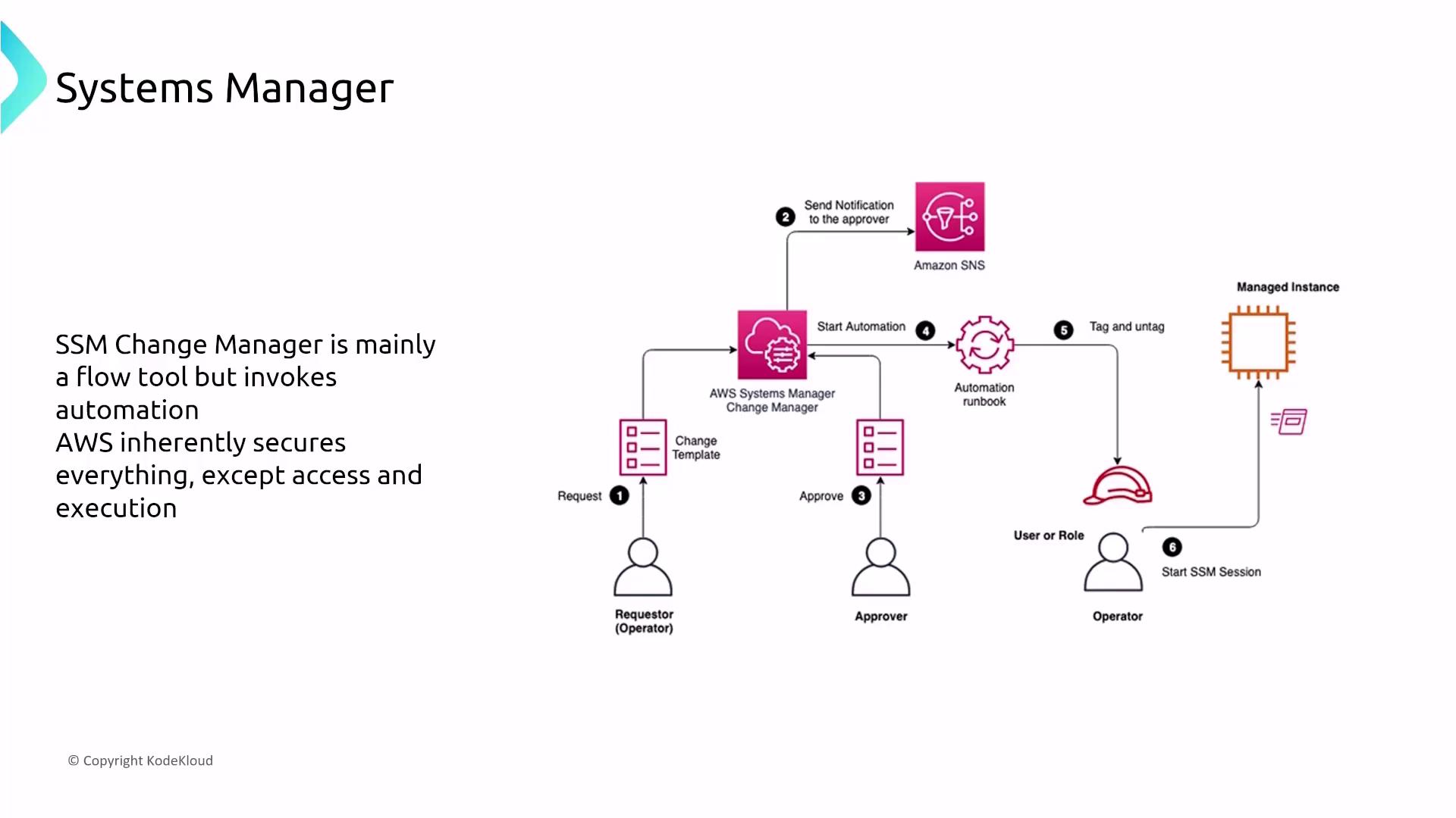 The image is a flowchart illustrating the AWS Systems Manager Change Manager process, showing steps from request to automation and execution on a managed instance. It includes roles like requestor, approver, and operator, and mentions Amazon SNS for notifications.
