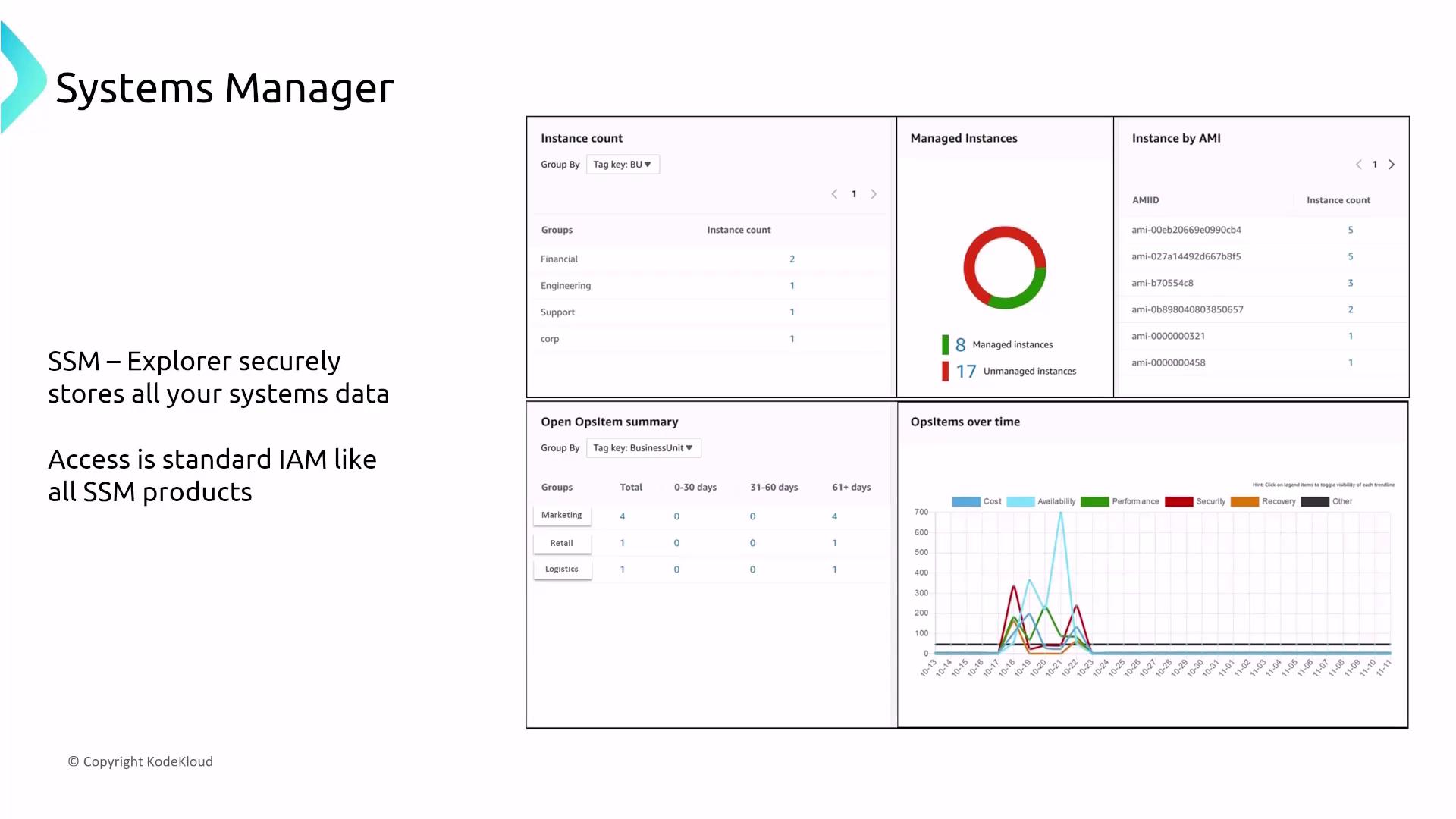 The image is a dashboard from AWS Systems Manager, showing instance counts, managed instances, and operational summaries with graphs and charts. It highlights features of SSM Explorer for securely storing system data and mentions standard IAM access.