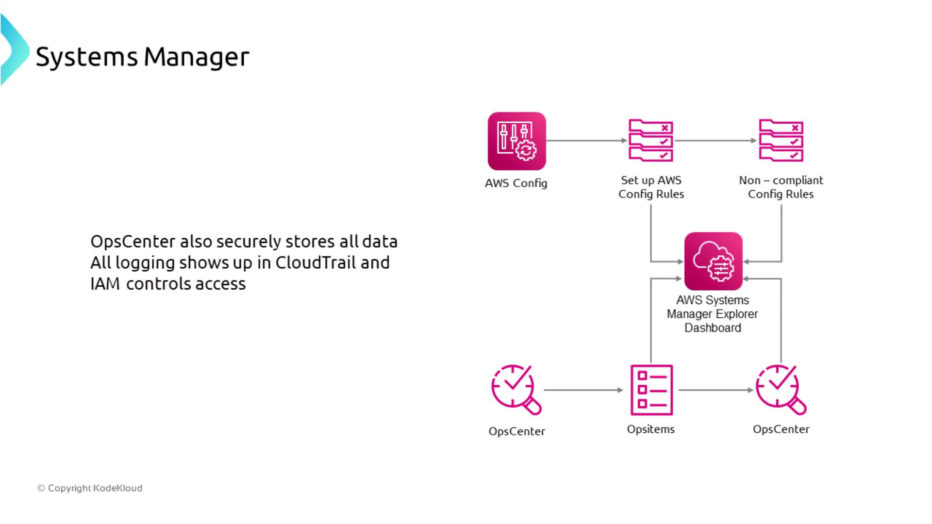 The image is a diagram illustrating the AWS Systems Manager, showing components like AWS Config, OpsCenter, and the Systems Manager Explorer Dashboard, with a note about secure data storage and logging.