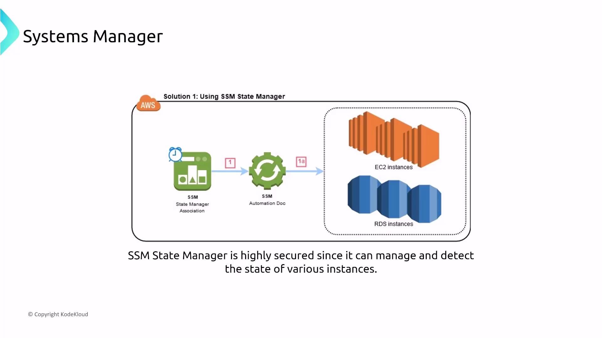 The image illustrates the use of AWS Systems Manager State Manager to manage and detect the state of EC2 and RDS instances, highlighting its security features.