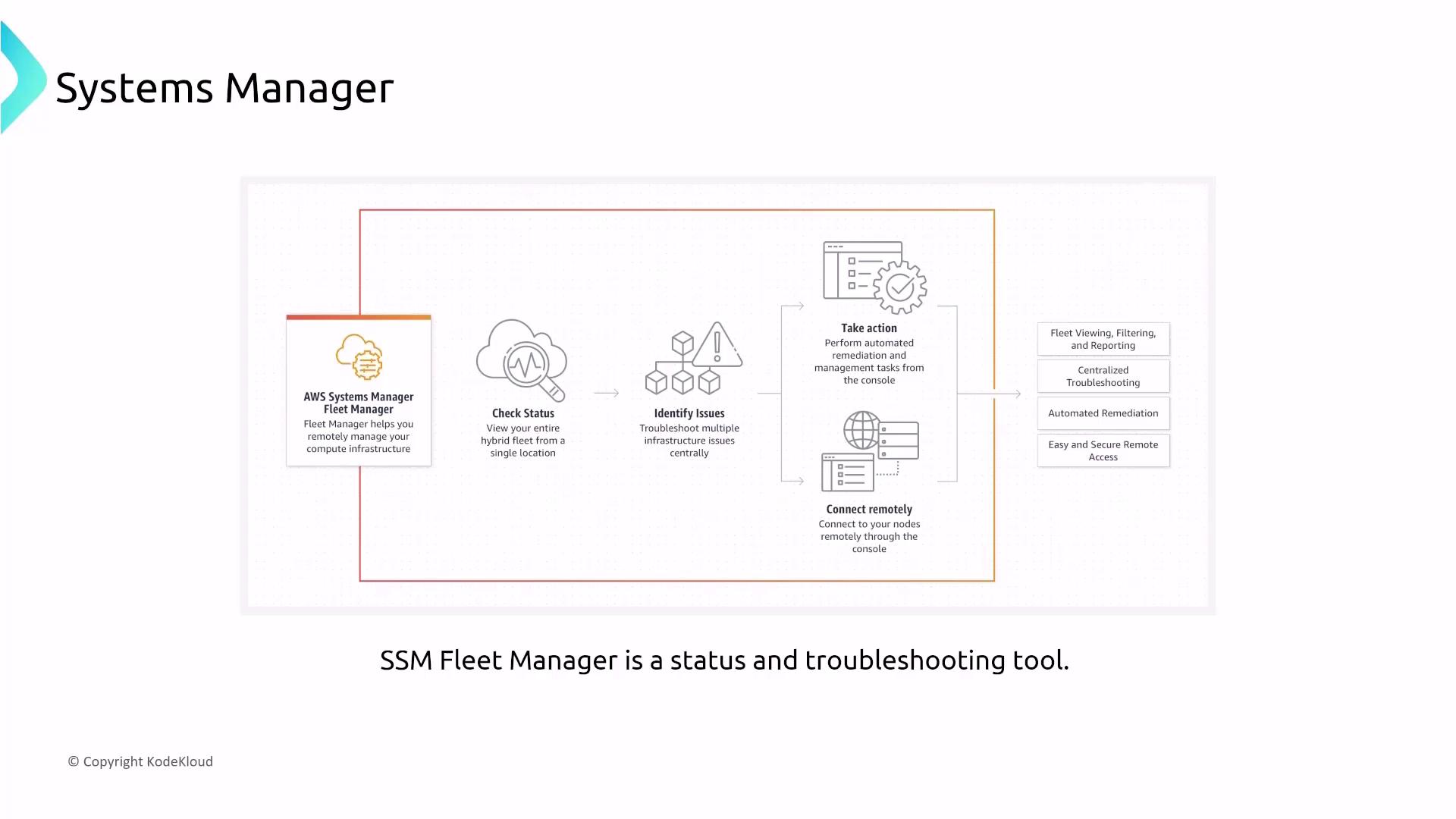 The image is a diagram explaining the AWS Systems Manager Fleet Manager, highlighting its features like checking status, identifying issues, taking action, and connecting remotely for fleet management and troubleshooting.
