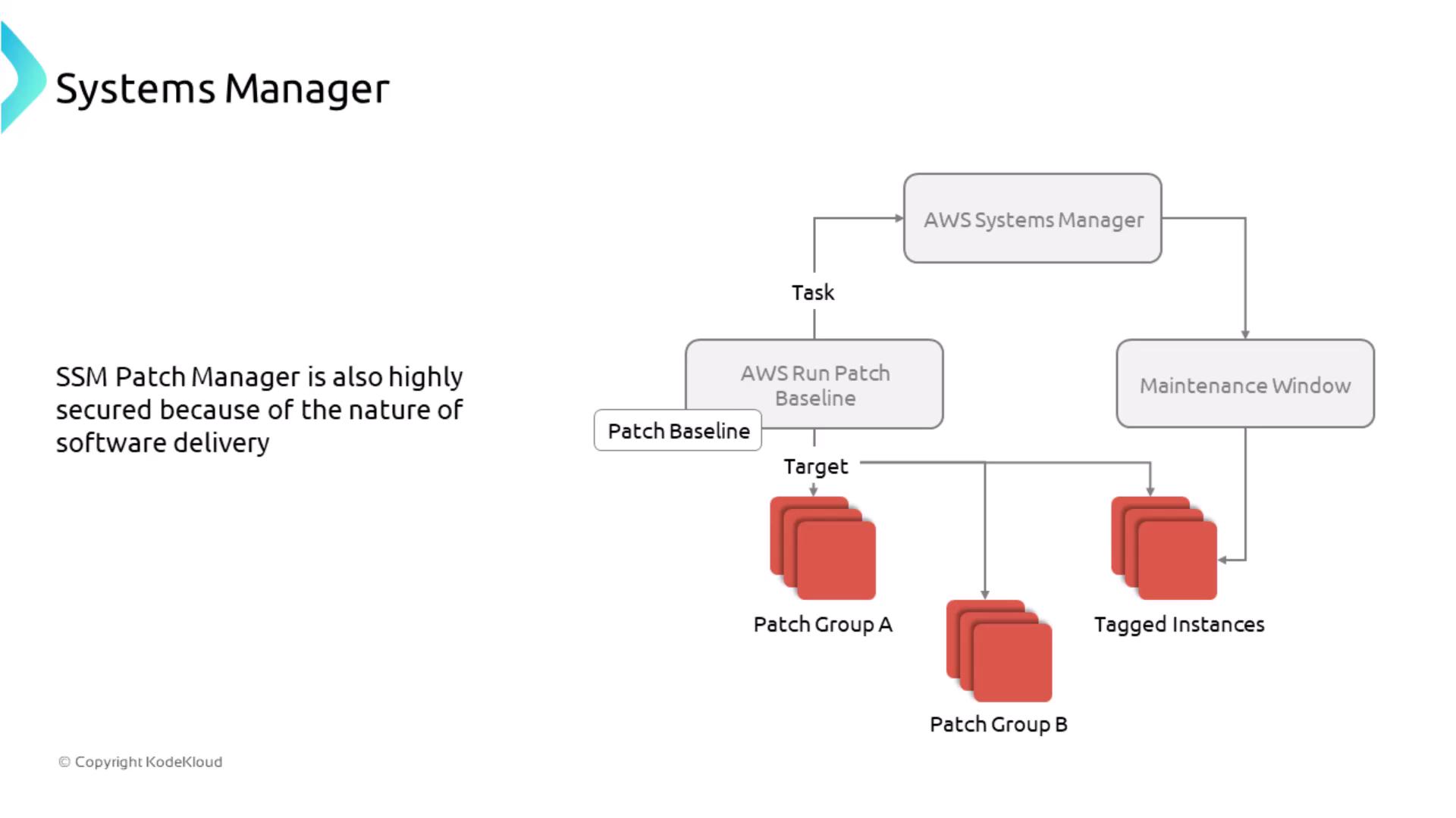The image is a diagram illustrating the AWS Systems Manager Patch Manager process, showing the flow from tasks and maintenance windows to patch groups and tagged instances. It highlights the security aspect of SSM Patch Manager in software delivery.